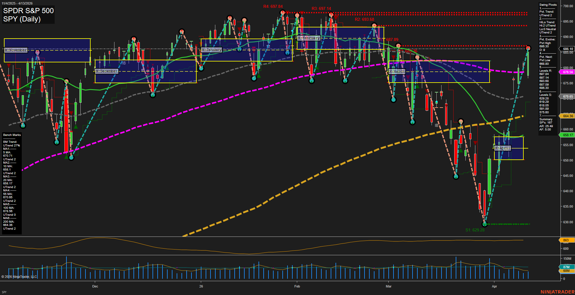 SPY SPDR S&P 500 Daily Chart Analysis: 2026-Apr-14 07:10 CT