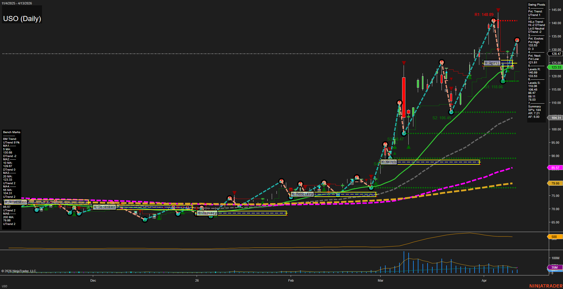 USO United States Oil Fund LP Daily Chart Analysis: 2026-Apr-14 07:11 CT