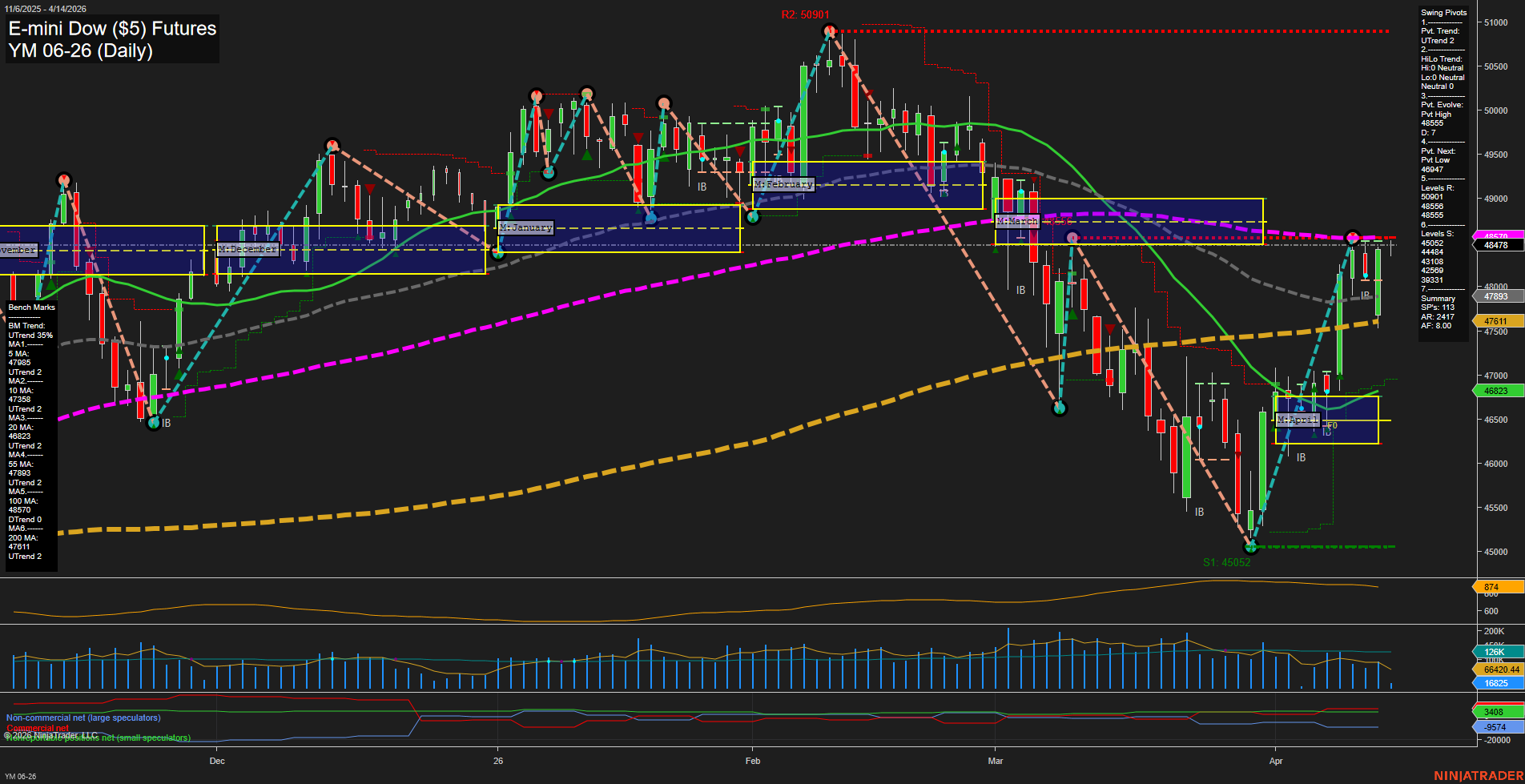YM E-mini Dow ($5) Futures Daily Chart Analysis: 2026-Apr-14 07:11 CT