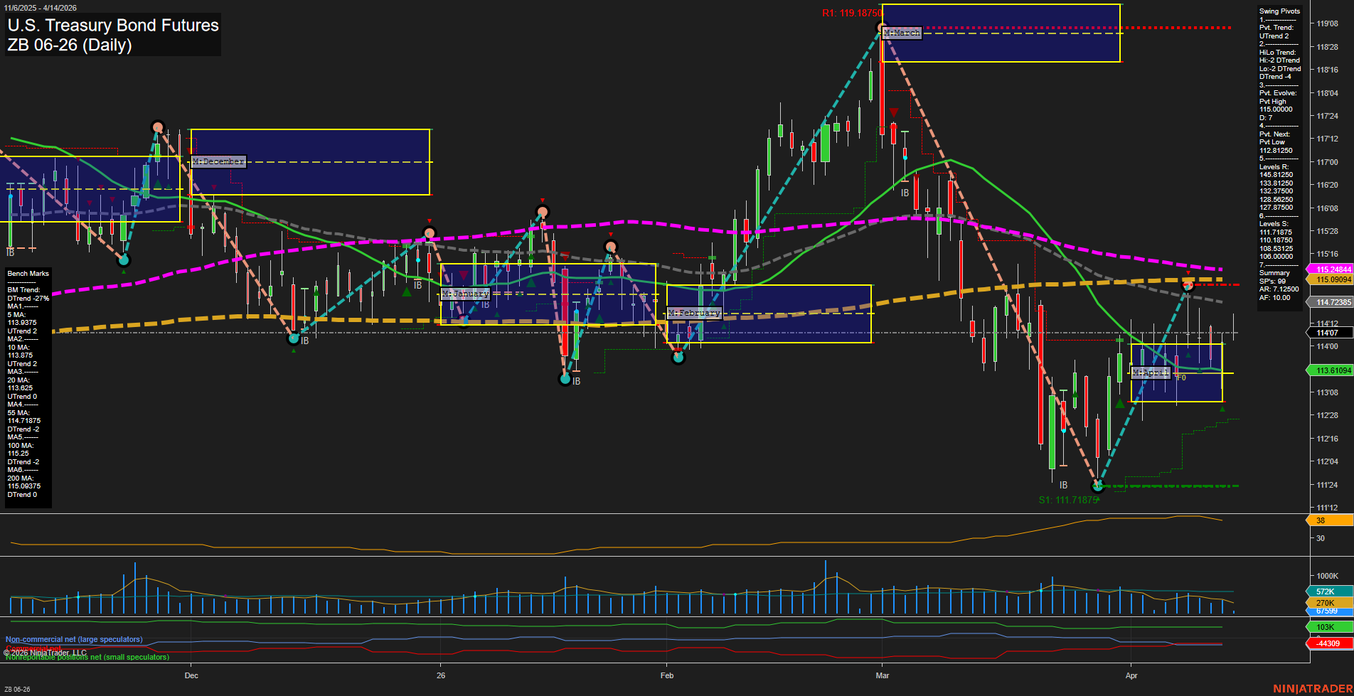 ZB U.S. Treasury Bond Futures Daily Chart Analysis: 2026-Apr-14 07:12 CT