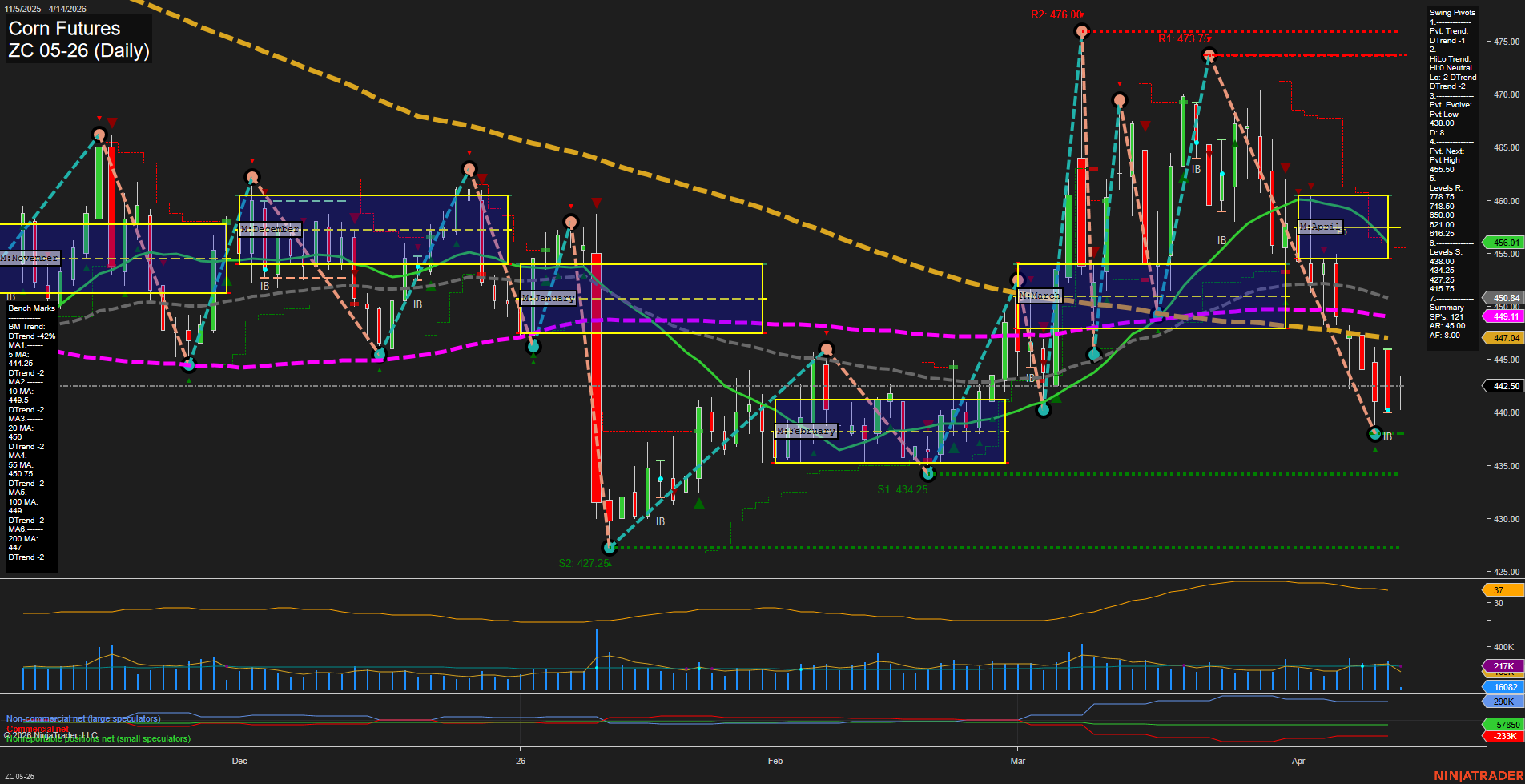 ZC Corn Futures Daily Chart Analysis: 2026-Apr-14 07:12 CT