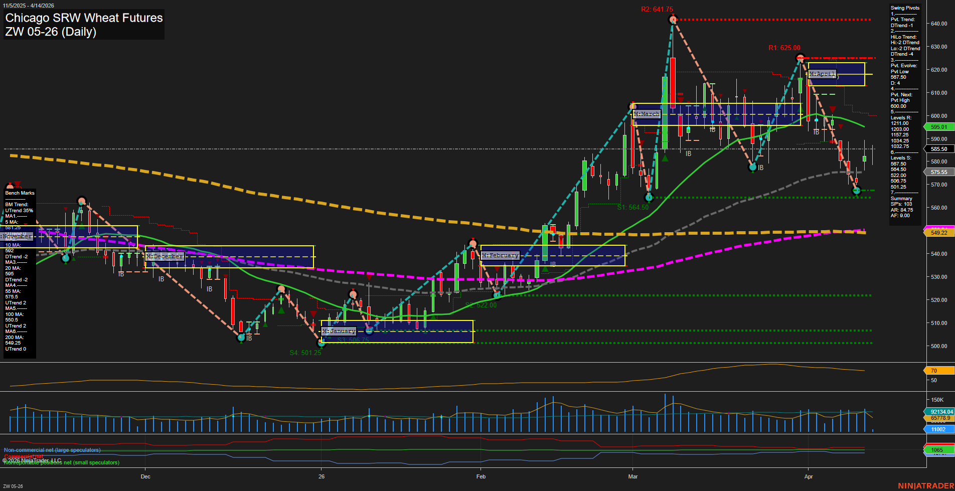 ZW Chicago SRW Wheat Futures Daily Chart Analysis: 2026-Apr-14 07:13 CT