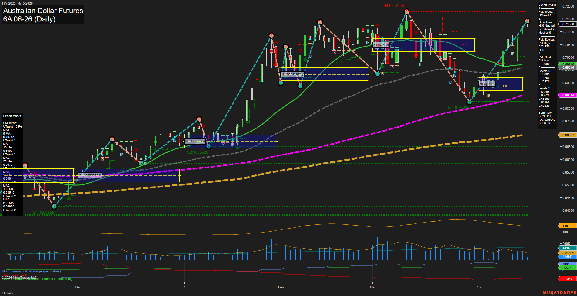 6A Australian Dollar Futures Daily Chart Analysis: 2026-Apr-15 07:00 CT