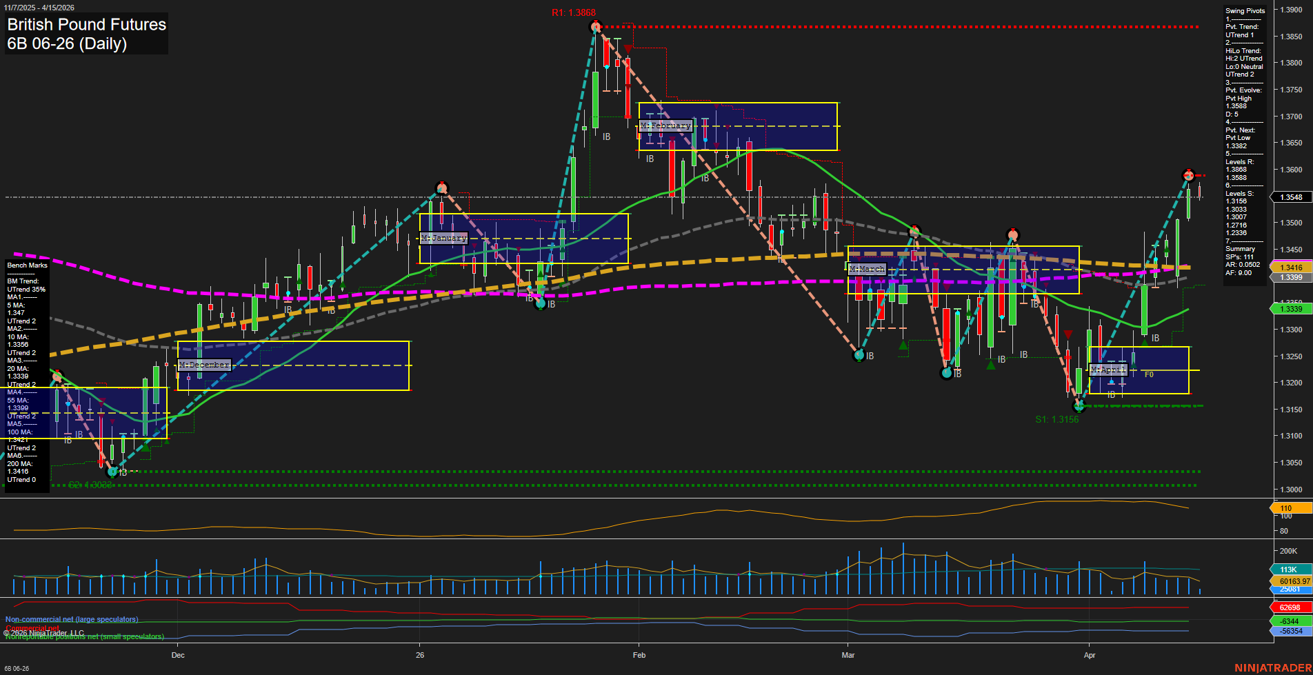 6B British Pound Futures Daily Chart Analysis: 2026-Apr-15 07:00 CT