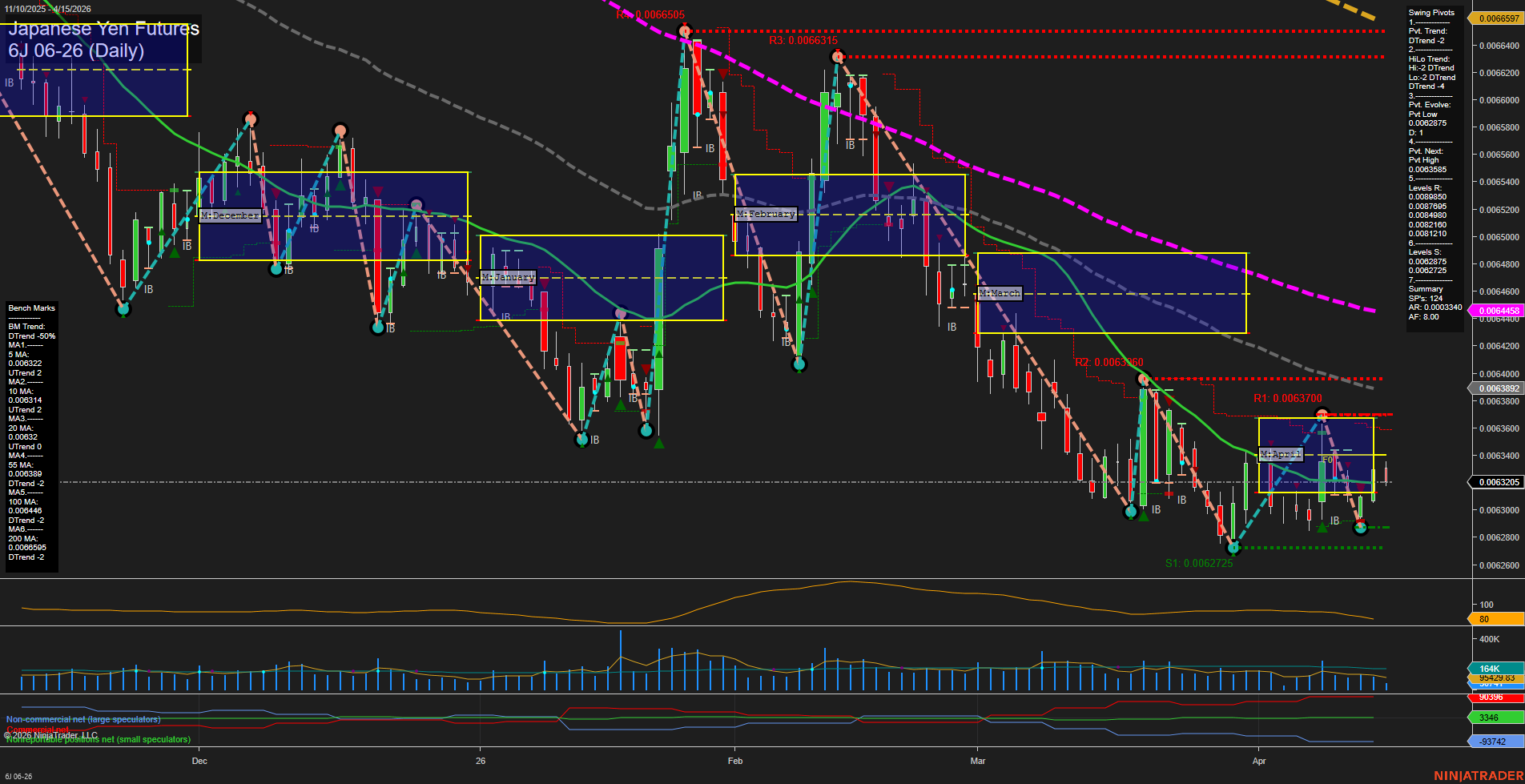 6J Japanese Yen Futures Daily Chart Analysis: 2026-Apr-15 07:01 CT