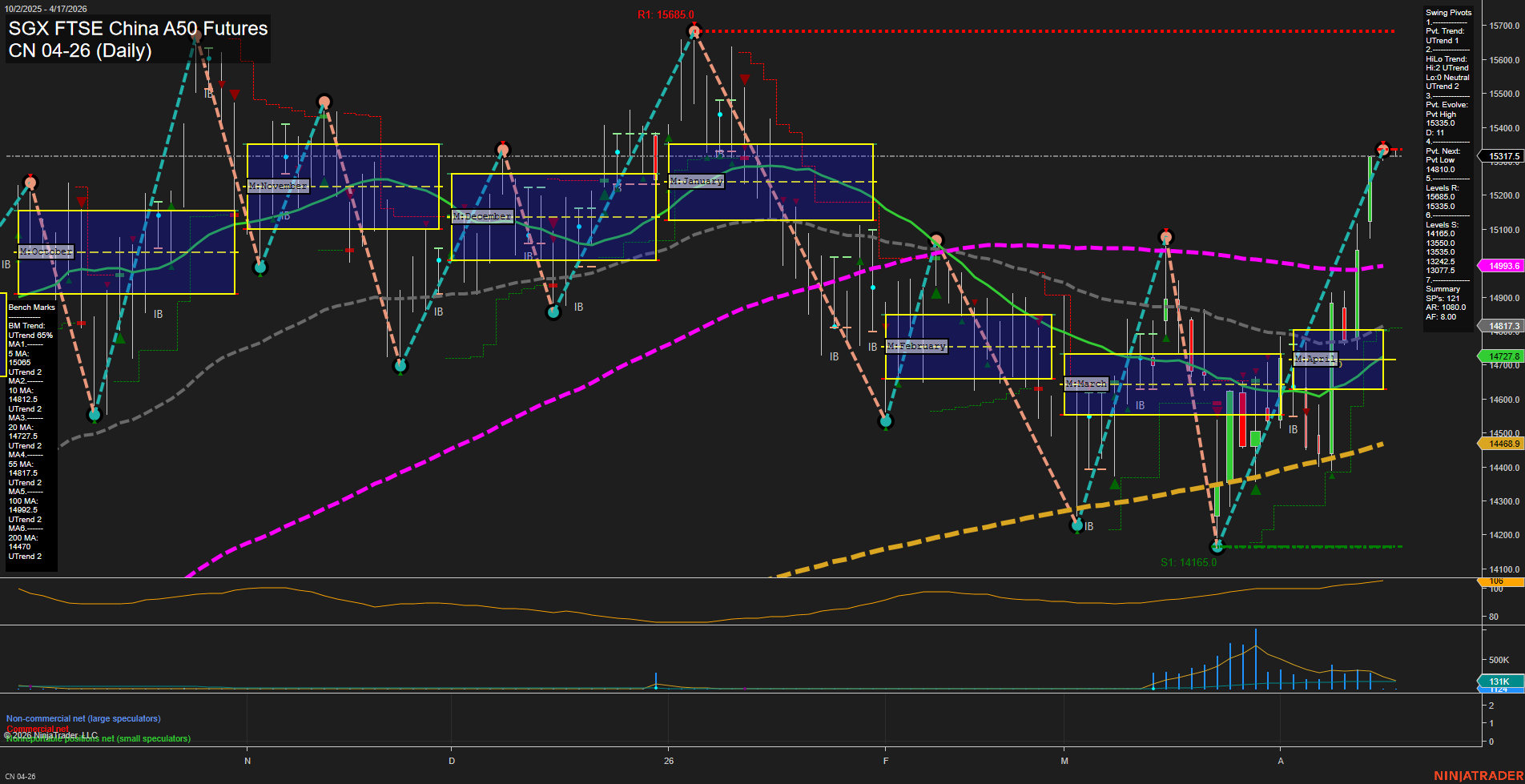 CN SGX FTSE China A50 Futures Daily Chart Analysis: 2026-Apr-15 07:03 CT