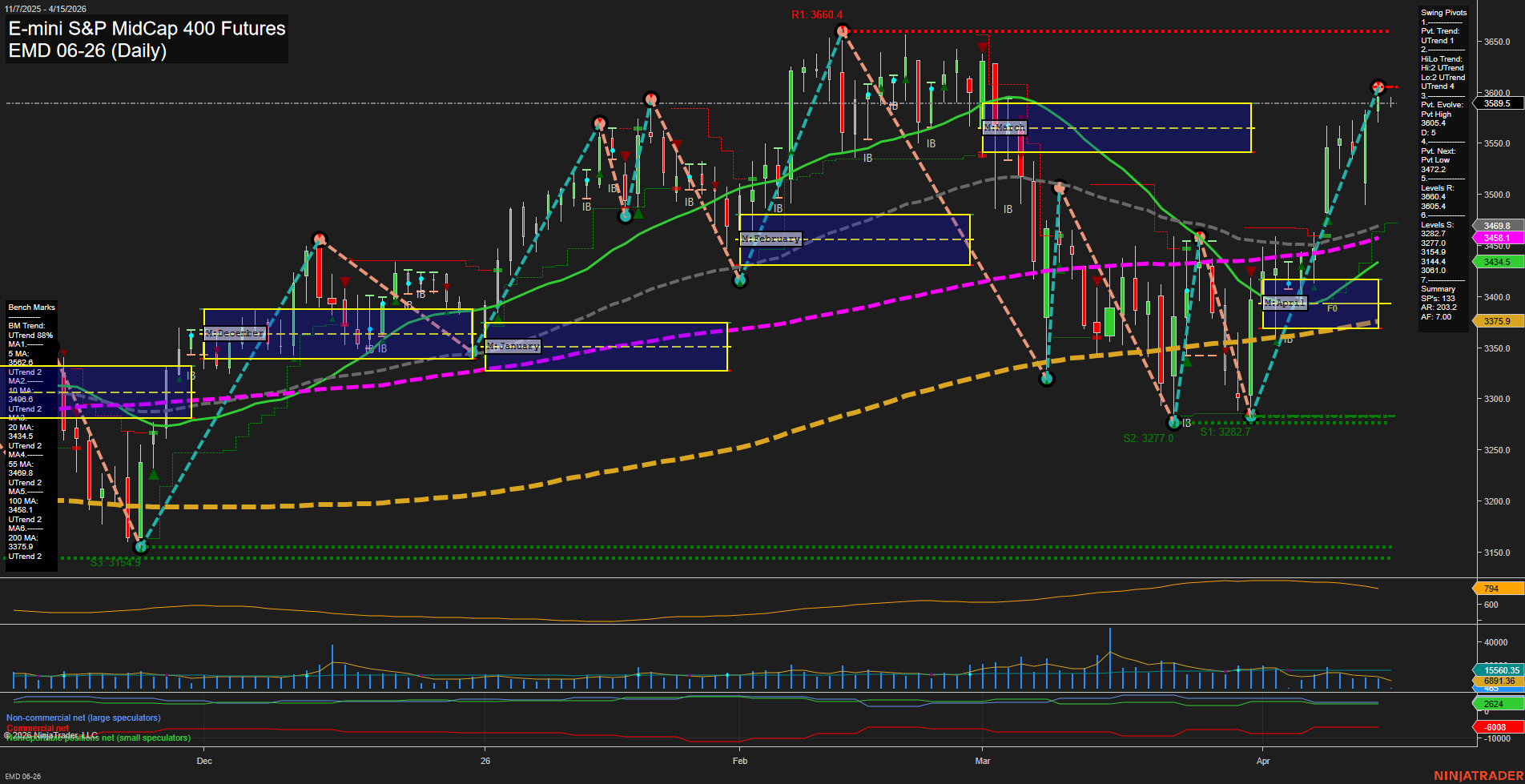 EMD E-mini S&P MidCap 400 Futures Daily Chart Analysis: 2026-Apr-15 07:04 CT