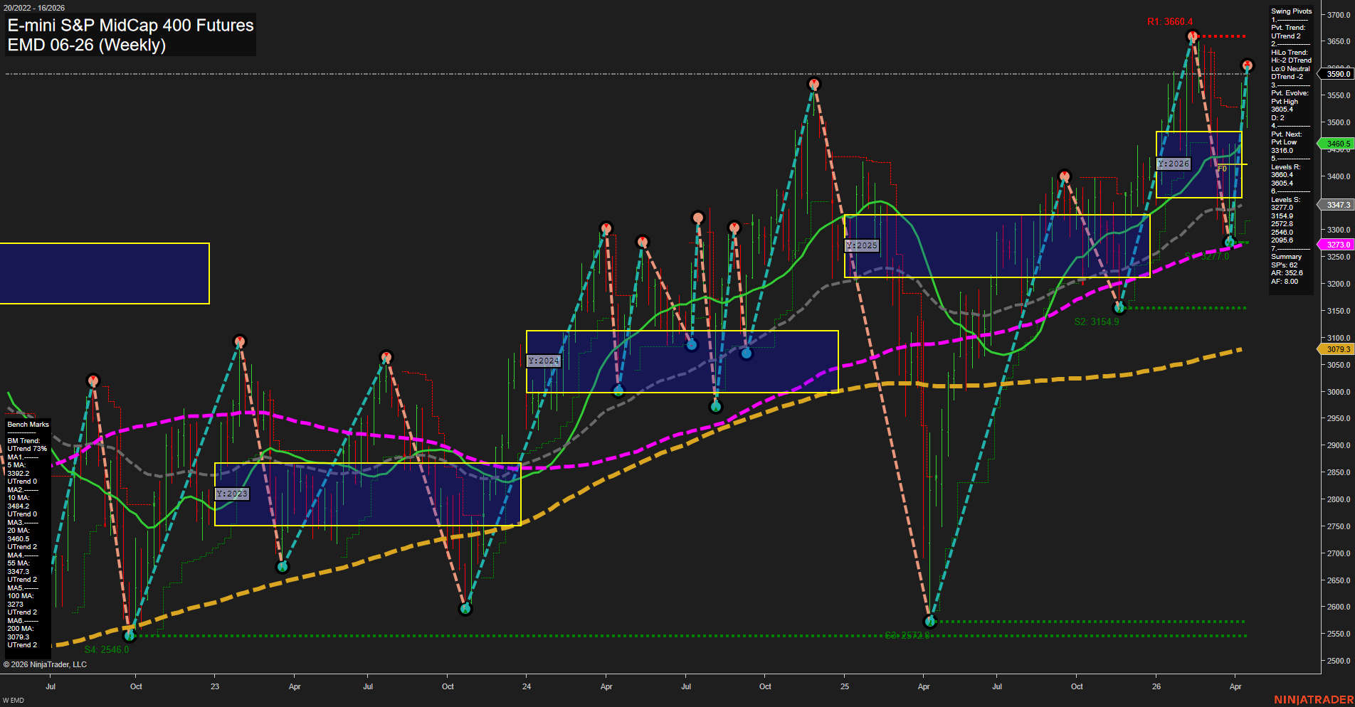 EMD E-mini S&P MidCap 400 Futures Weekly Chart Analysis: 2026-Apr-15 07:04 CT