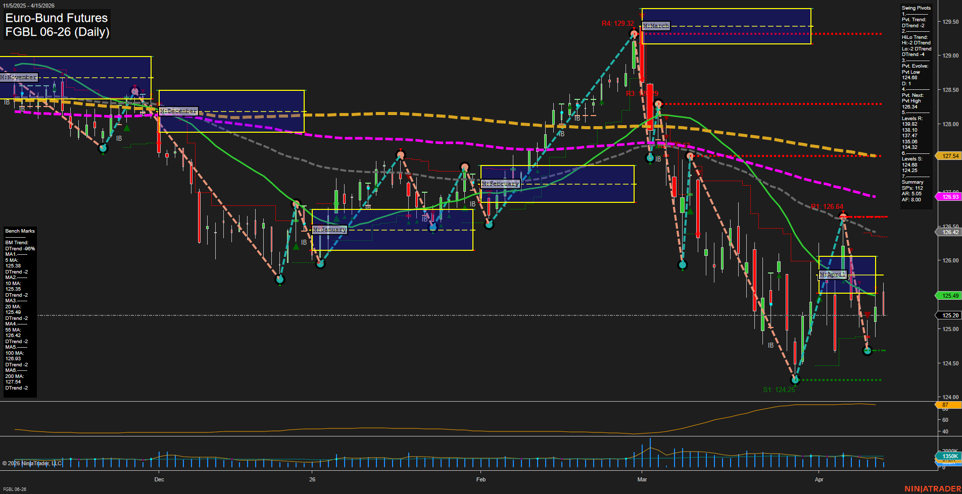 FGBL Euro-Bund Futures Daily Chart Analysis: 2026-Apr-15 07:06 CT