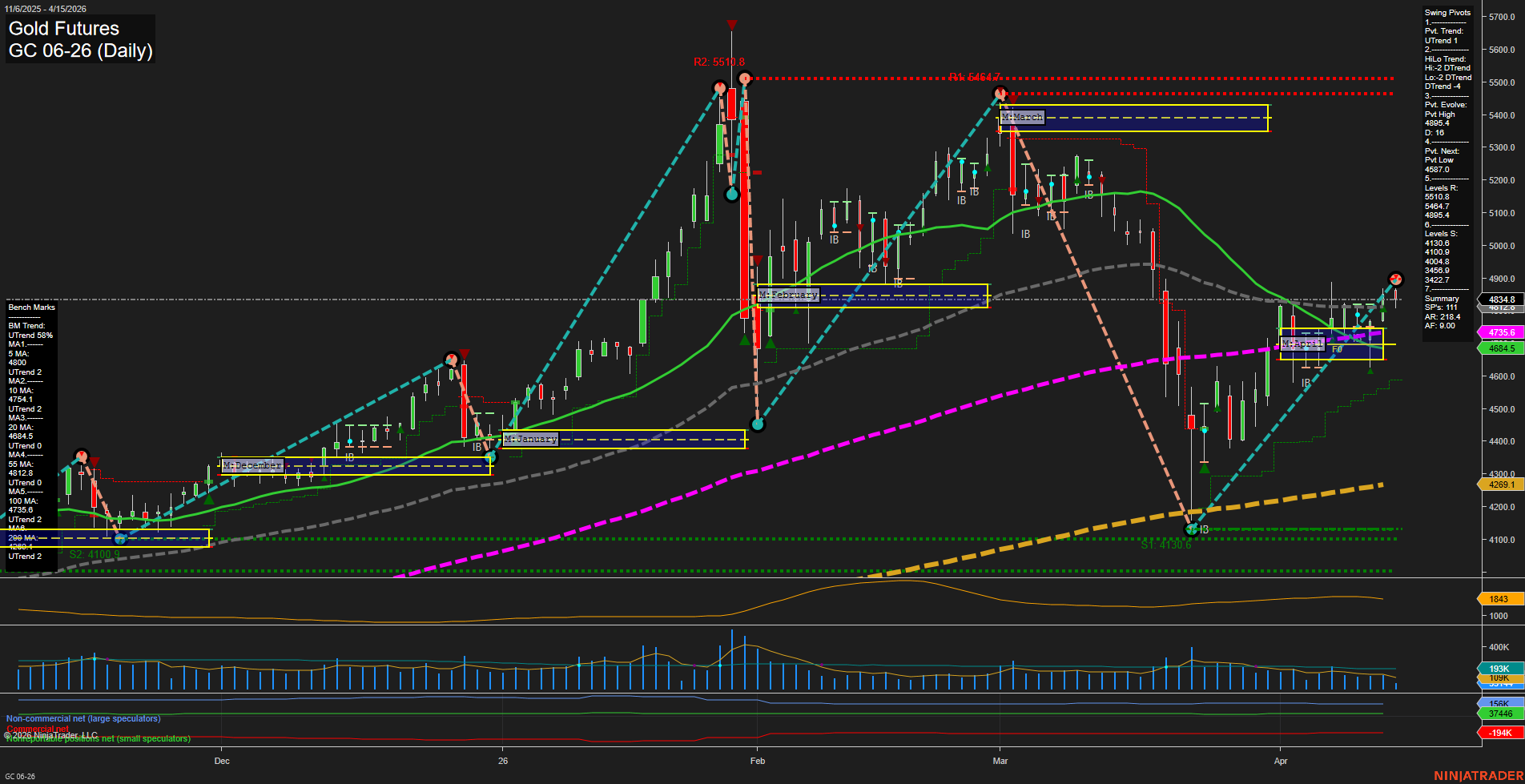GC Gold Futures Daily Chart Analysis: 2026-Apr-15 07:06 CT