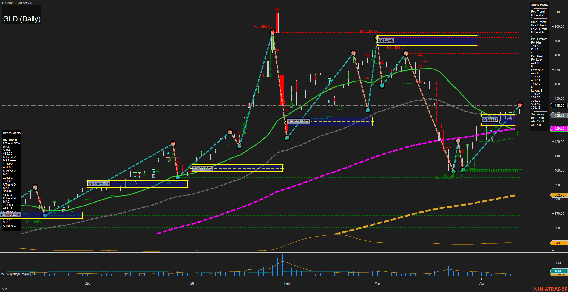 GLD SPDR Gold Shares Daily Chart Analysis: 2026-Apr-15 07:06 CT