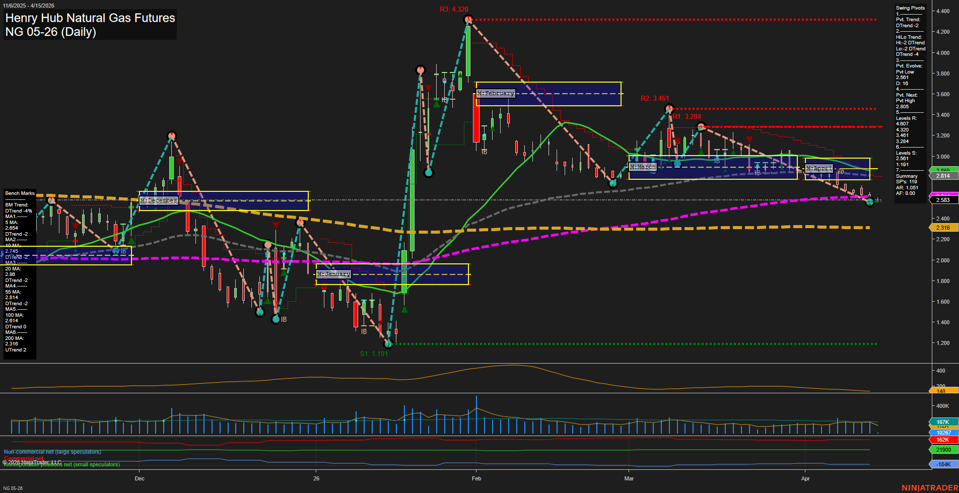 NG Henry Hub Natural Gas Futures Daily Chart Analysis: 2026-Apr-15 07:07 CT