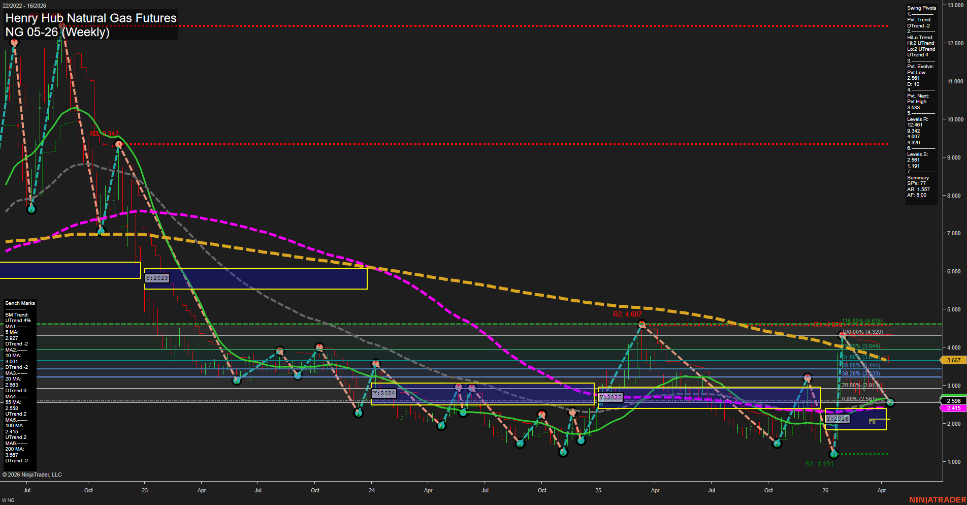 NG Henry Hub Natural Gas Futures Weekly Chart Analysis: 2026-Apr-15 07:07 CT