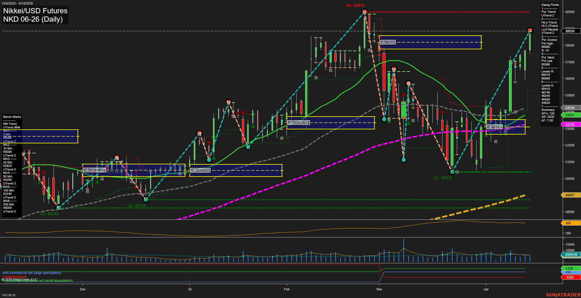 NKD Nikkei/USD Futures Daily Chart Analysis: 2026-Apr-15 07:07 CT
