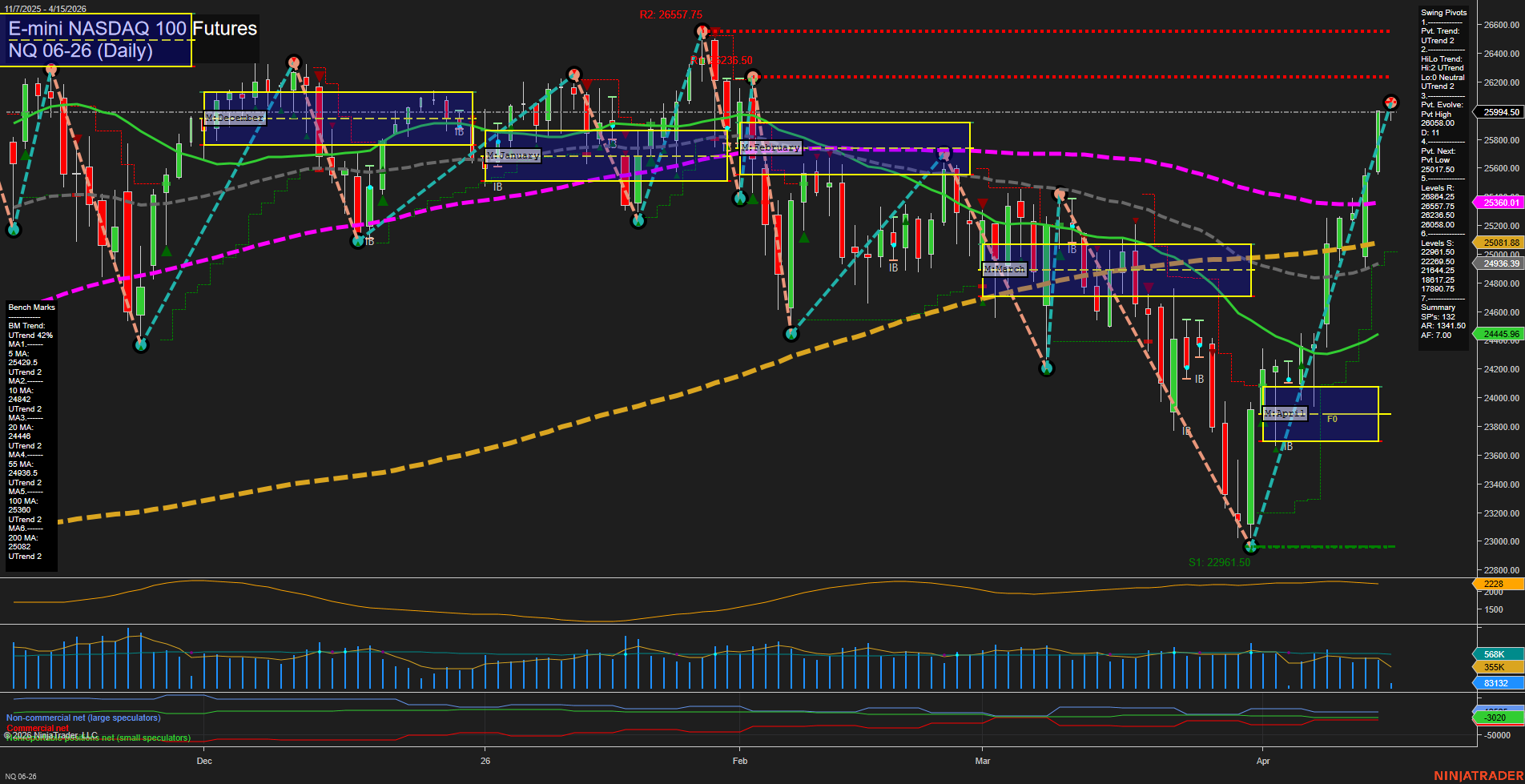 NQ E-mini NASDAQ 100 Futures Daily Chart Analysis: 2026-Apr-15 07:08 CT