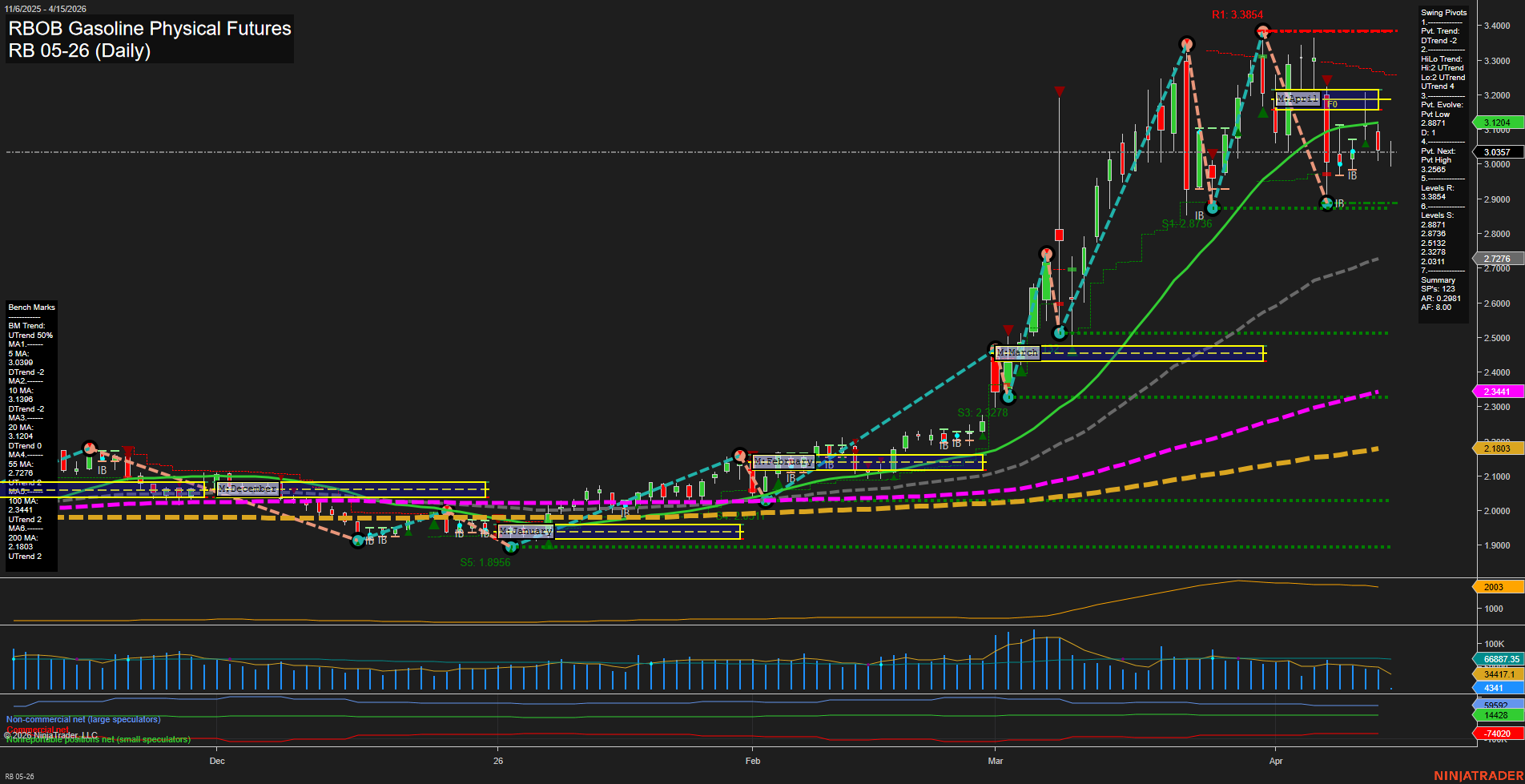 RB RBOB Gasoline Physical Futures Daily Chart Analysis: 2026-Apr-15 07:08 CT