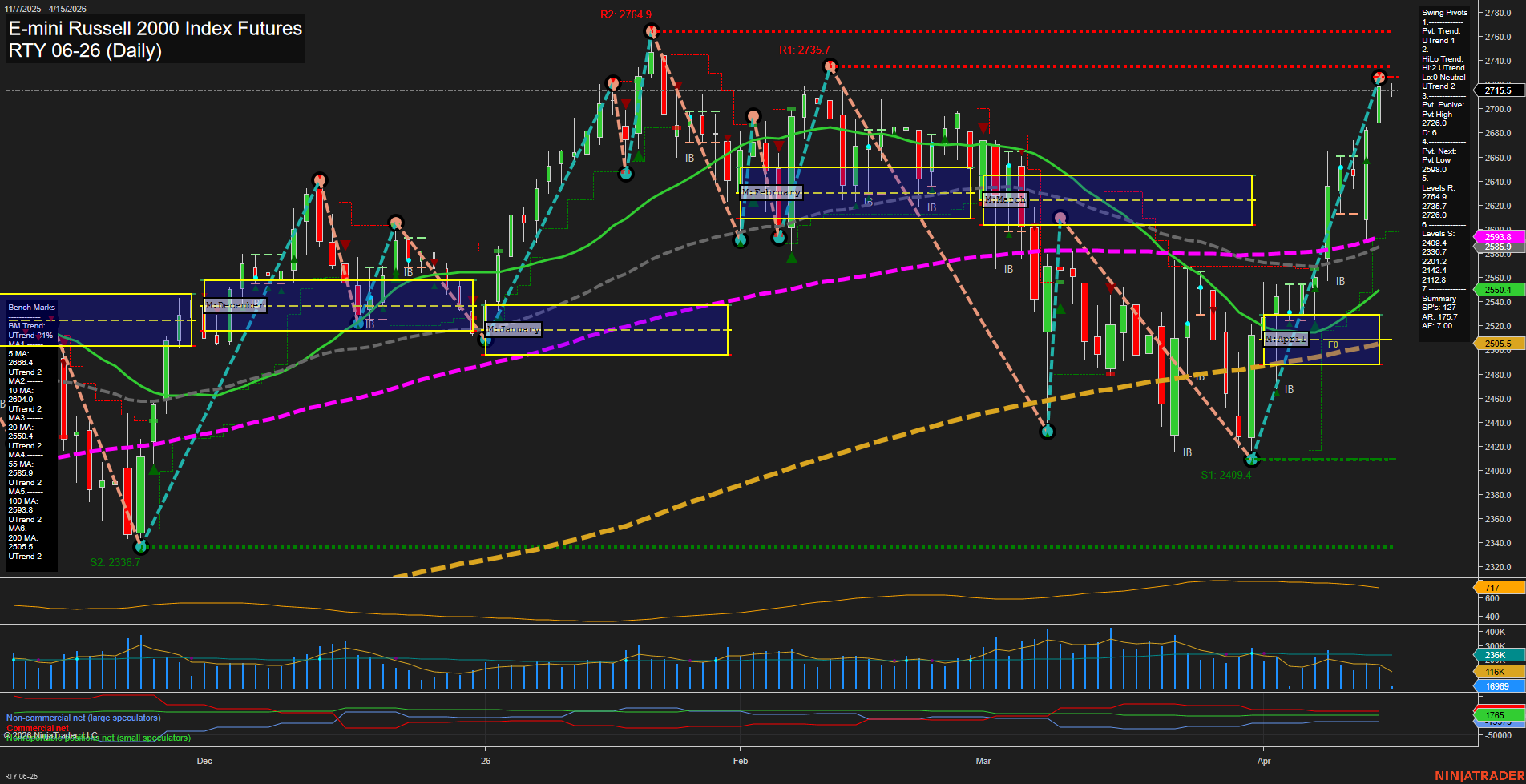 RTY E-mini Russell 2000 Index Futures Daily Chart Analysis: 2026-Apr-15 07:09 CT