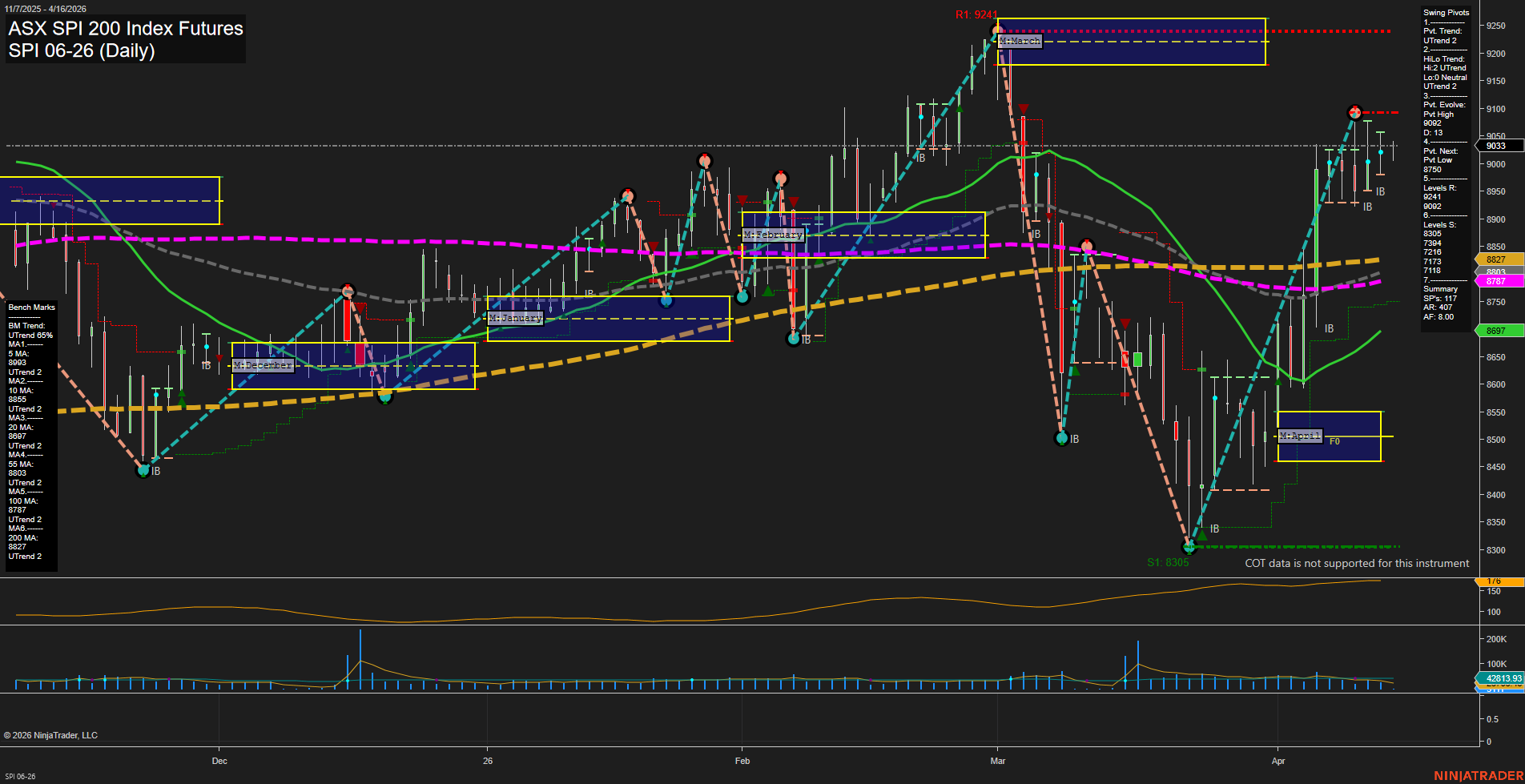 SPI ASX SPI 200 Index Futures Daily Chart Analysis: 2026-Apr-15 07:09 CT