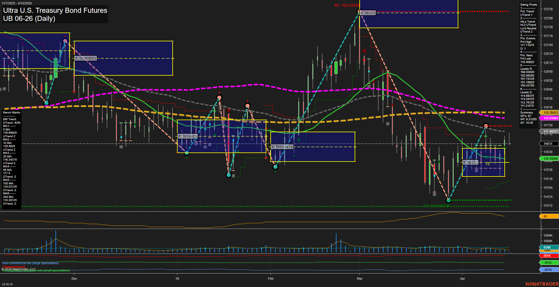 UB Ultra U.S. Treasury Bond Futures Daily Chart Analysis: 2026-Apr-15 07:10 CT