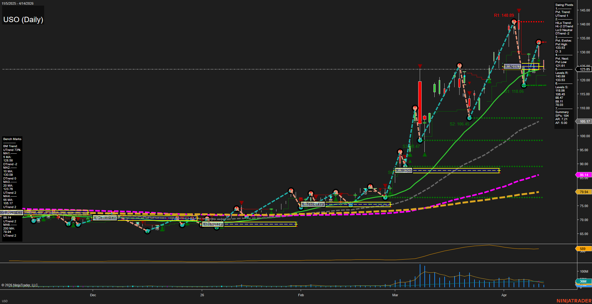 USO United States Oil Fund LP Daily Chart Analysis: 2026-Apr-15 07:11 CT