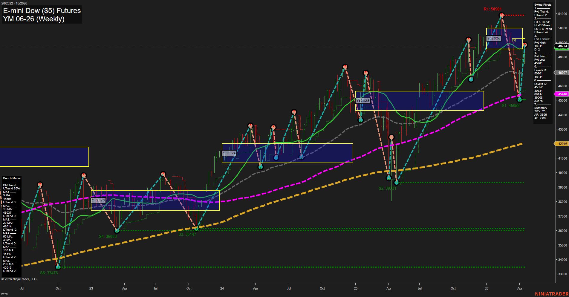 YM E-mini Dow ($5) Futures Weekly Chart Analysis: 2026-Apr-15 07:11 CT