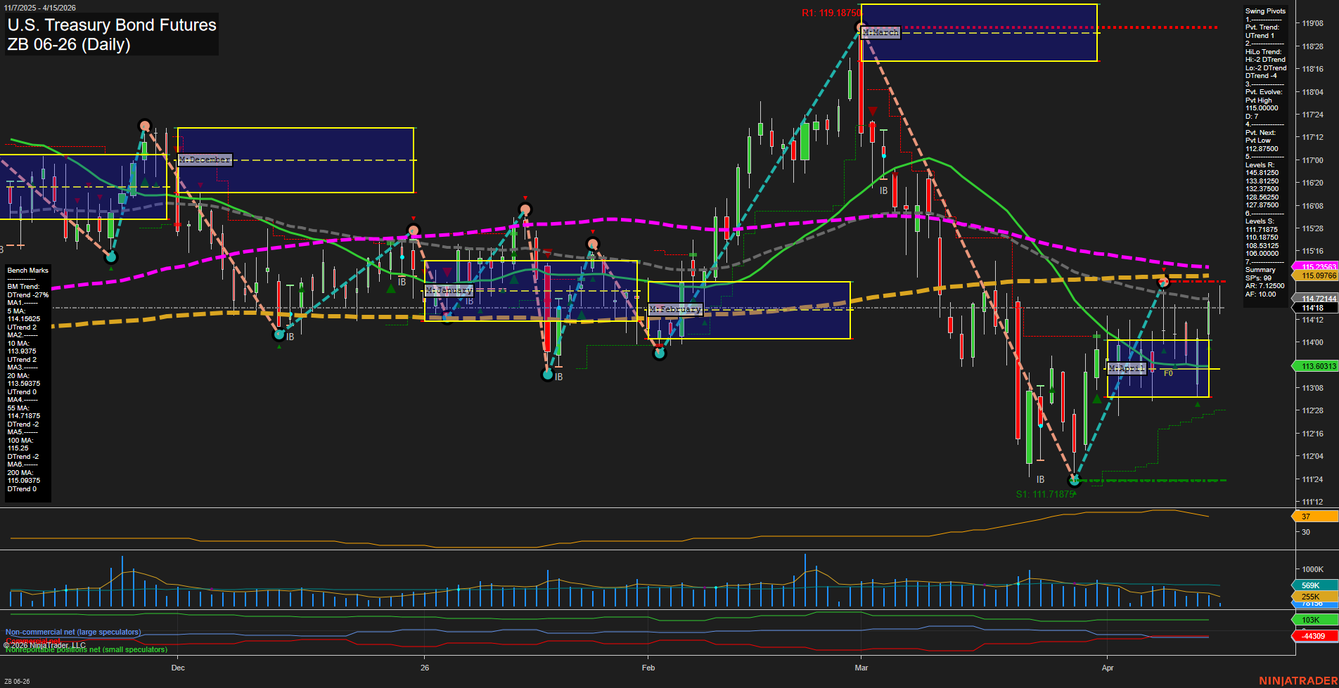 ZB U.S. Treasury Bond Futures Daily Chart Analysis: 2026-Apr-15 07:12 CT
