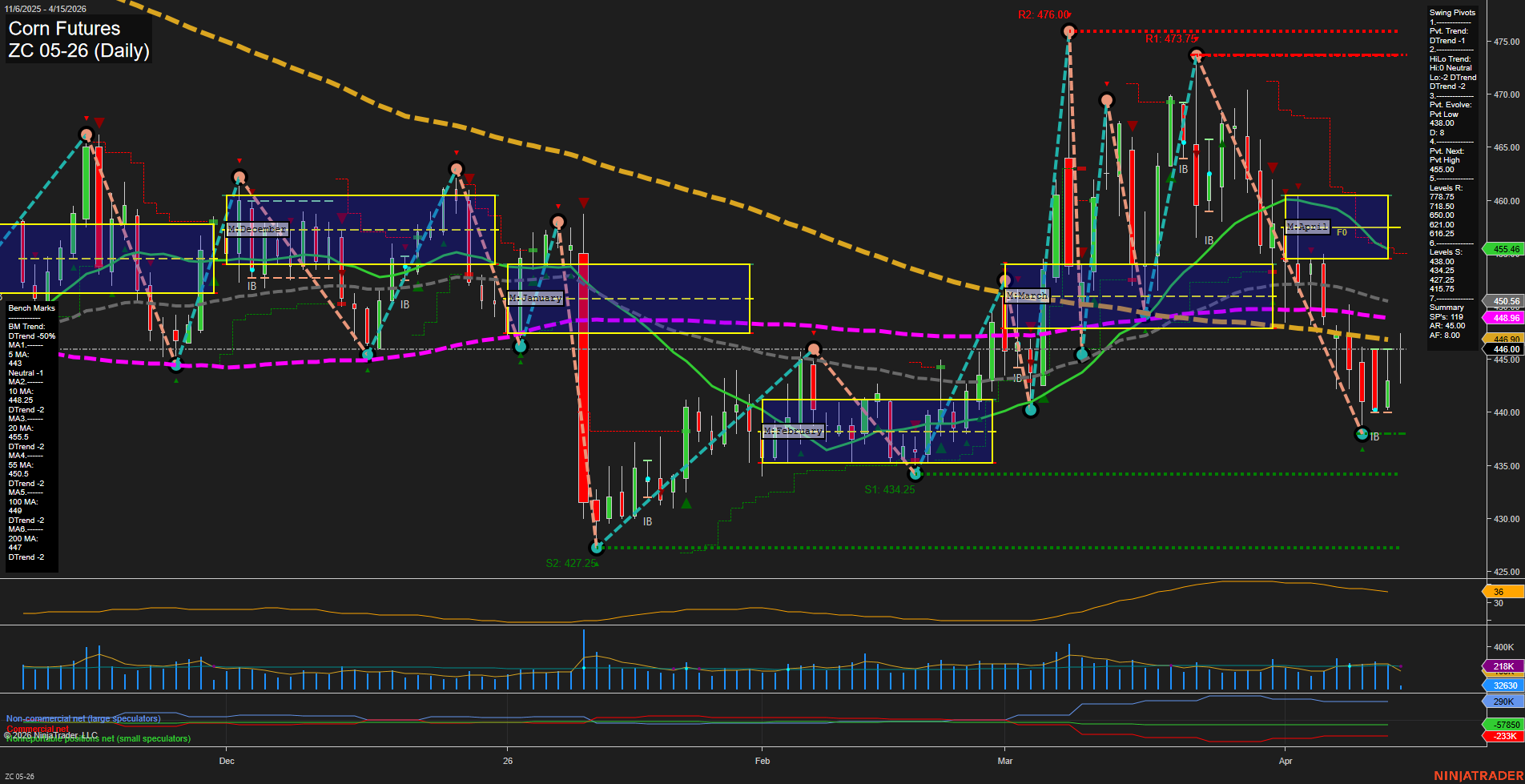 ZC Corn Futures Daily Chart Analysis: 2026-Apr-15 07:12 CT