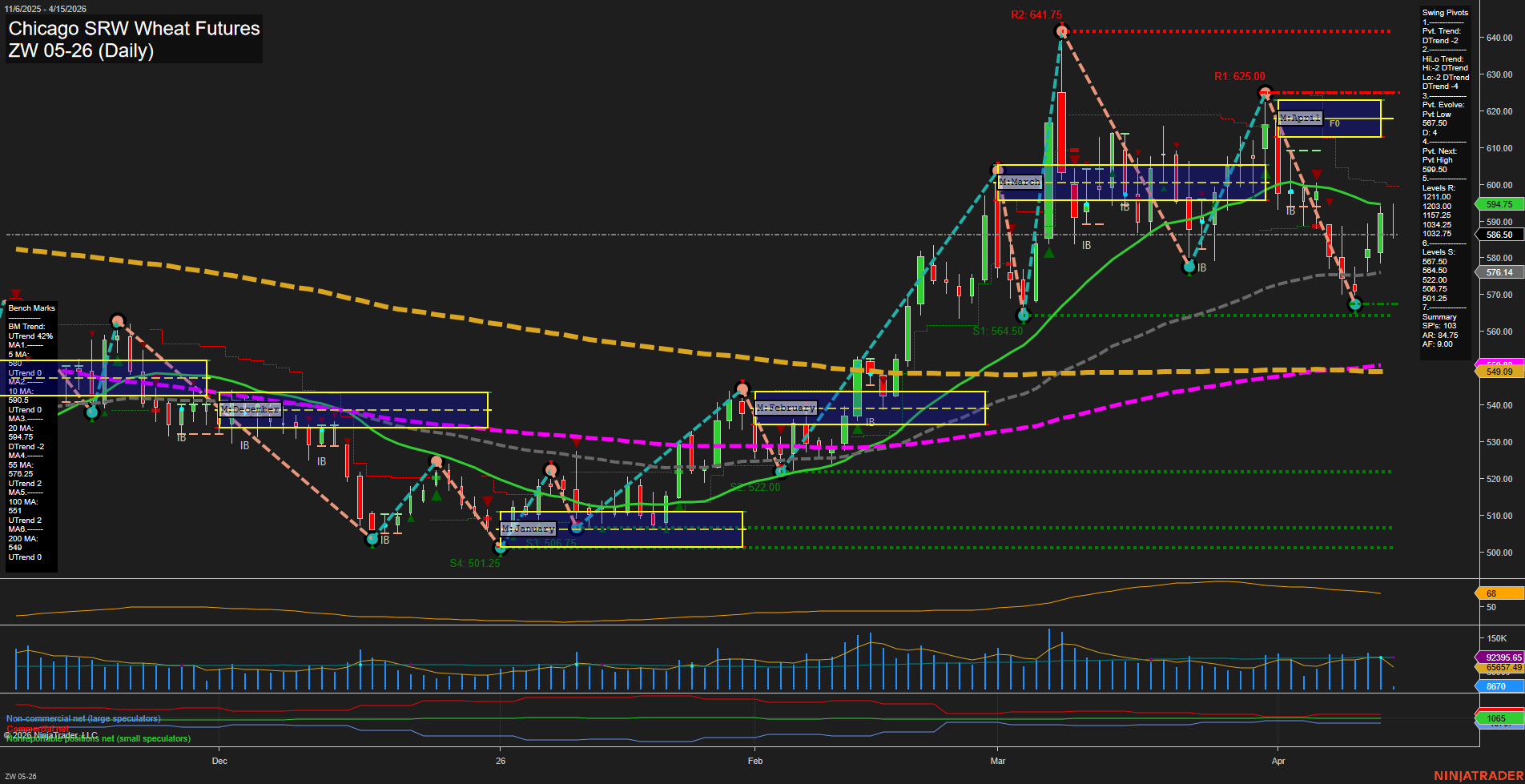 ZW Chicago SRW Wheat Futures Daily Chart Analysis: 2026-Apr-15 07:13 CT