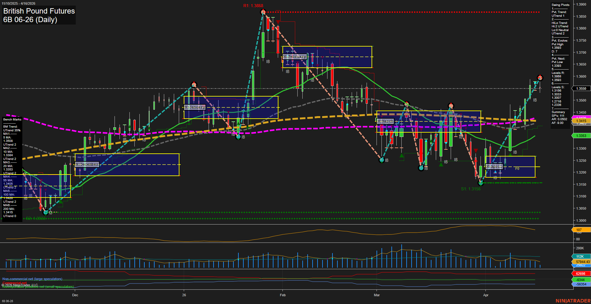 6B British Pound Futures Daily Chart Analysis: 2026-Apr-16 07:00 CT