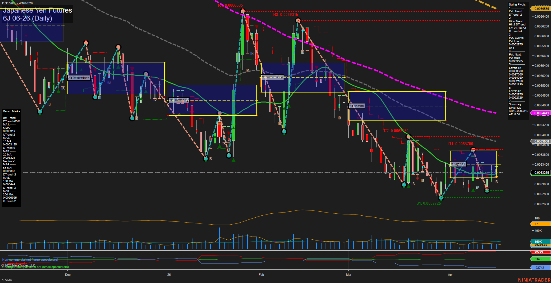 6J Japanese Yen Futures Daily Chart Analysis: 2026-Apr-16 07:01 CT