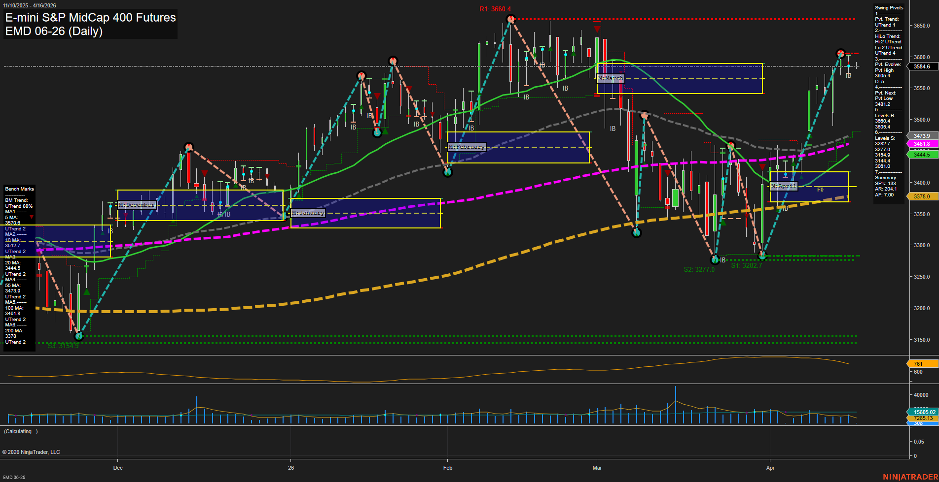 EMD E-mini S&P MidCap 400 Futures Daily Chart Analysis: 2026-Apr-16 07:03 CT
