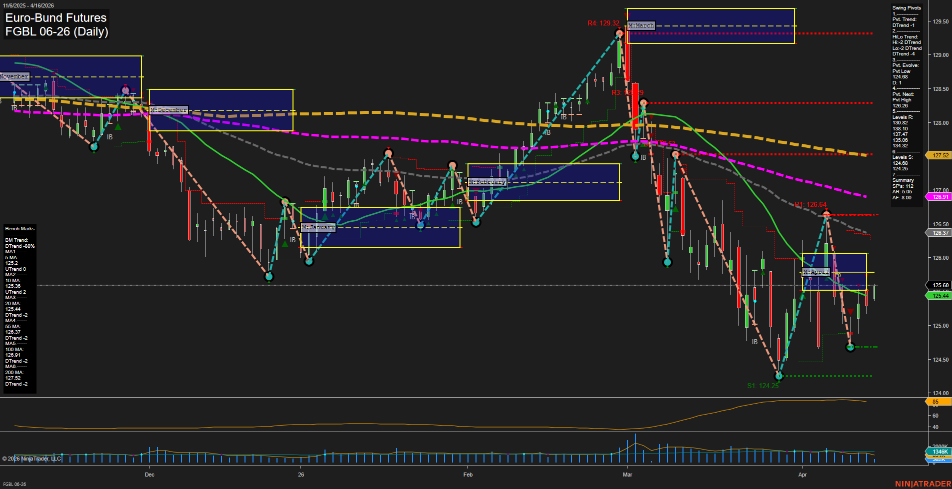 FGBL Euro-Bund Futures Daily Chart Analysis: 2026-Apr-16 07:05 CT