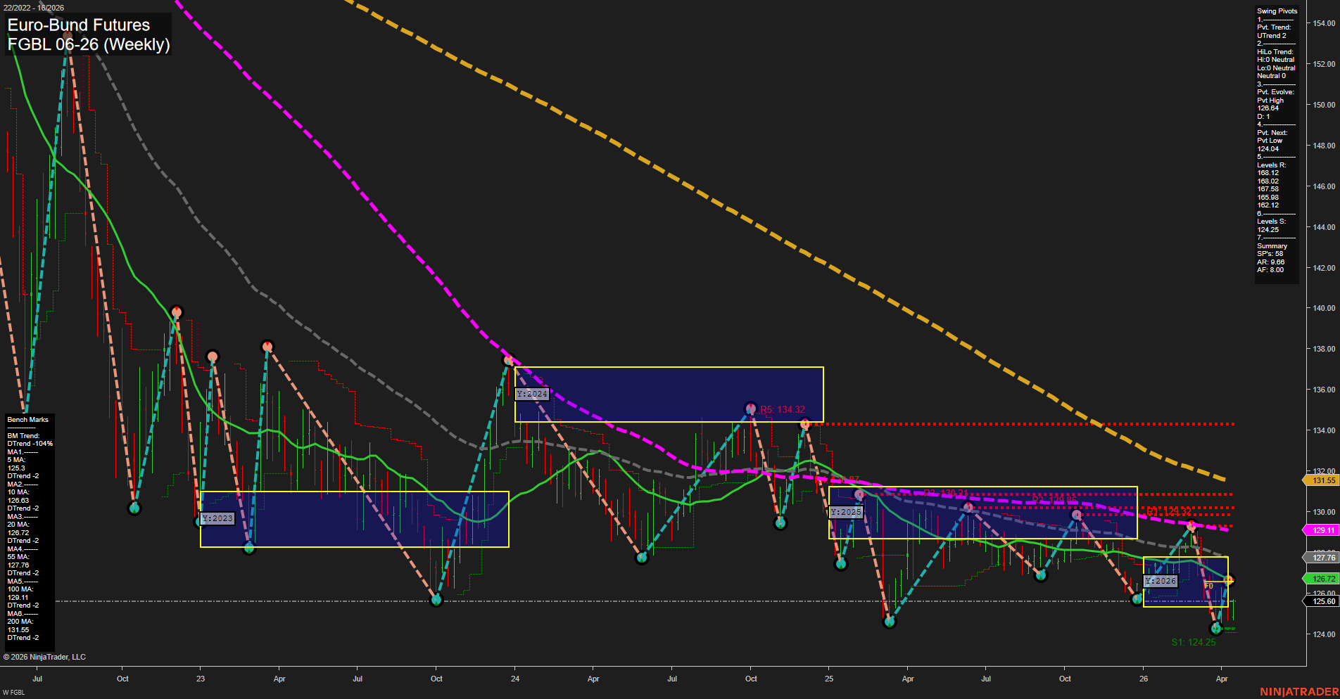 FGBL Euro-Bund Futures Weekly Chart Analysis: 2026-Apr-16 07:05 CT