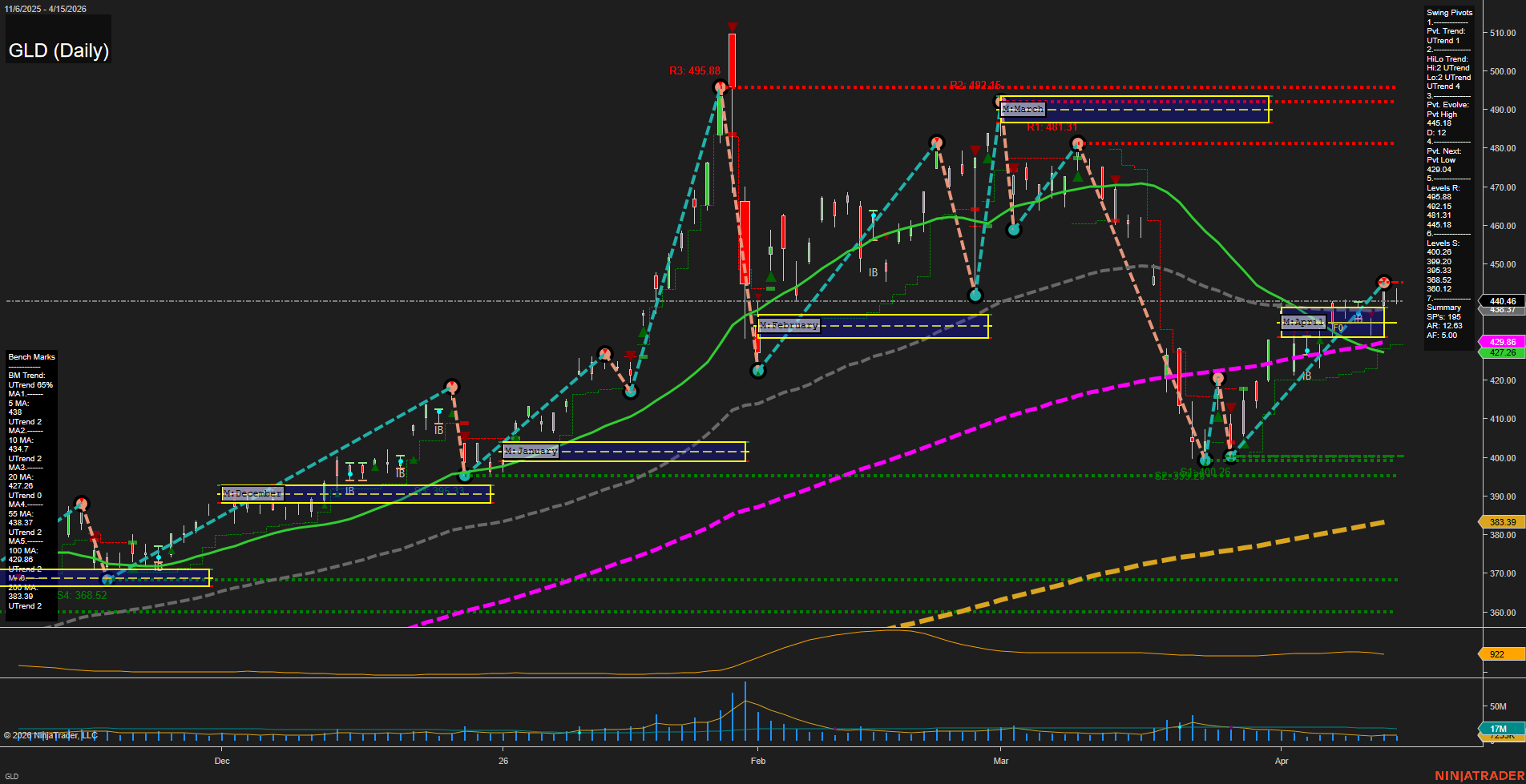 GLD SPDR Gold Shares Daily Chart Analysis: 2026-Apr-16 07:06 CT