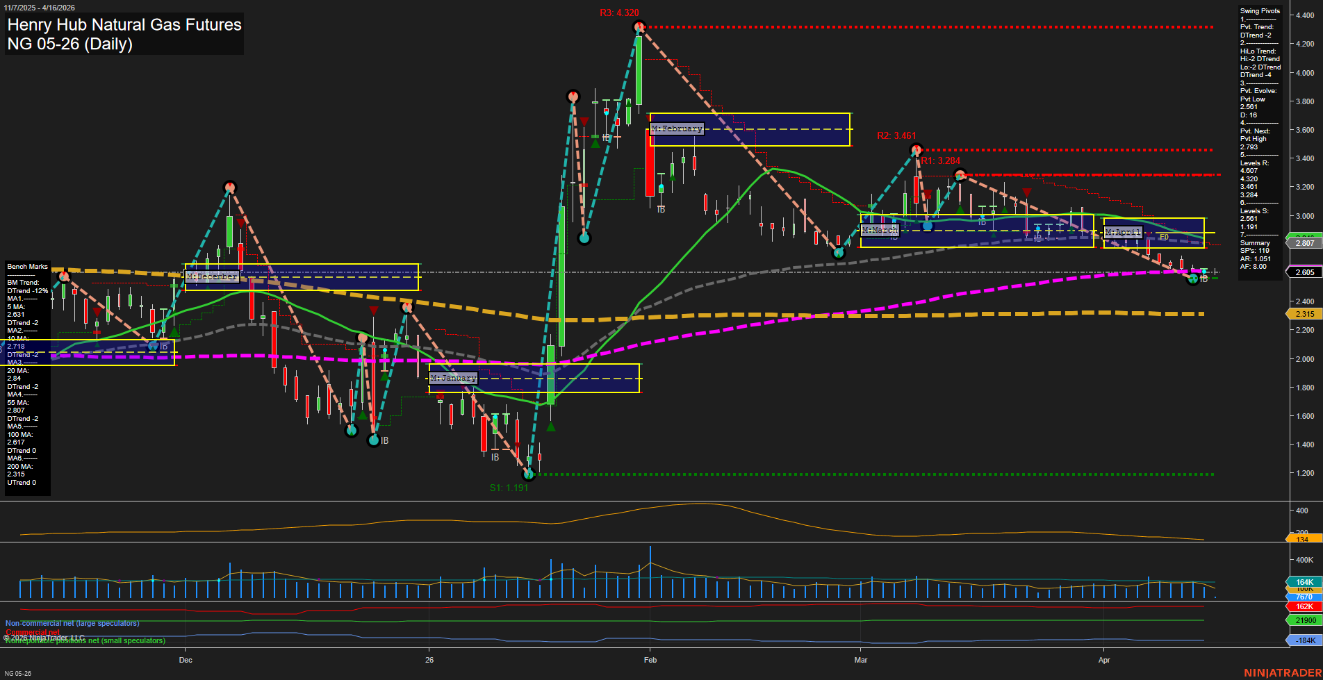 NG Henry Hub Natural Gas Futures Daily Chart Analysis: 2026-Apr-16 07:06 CT