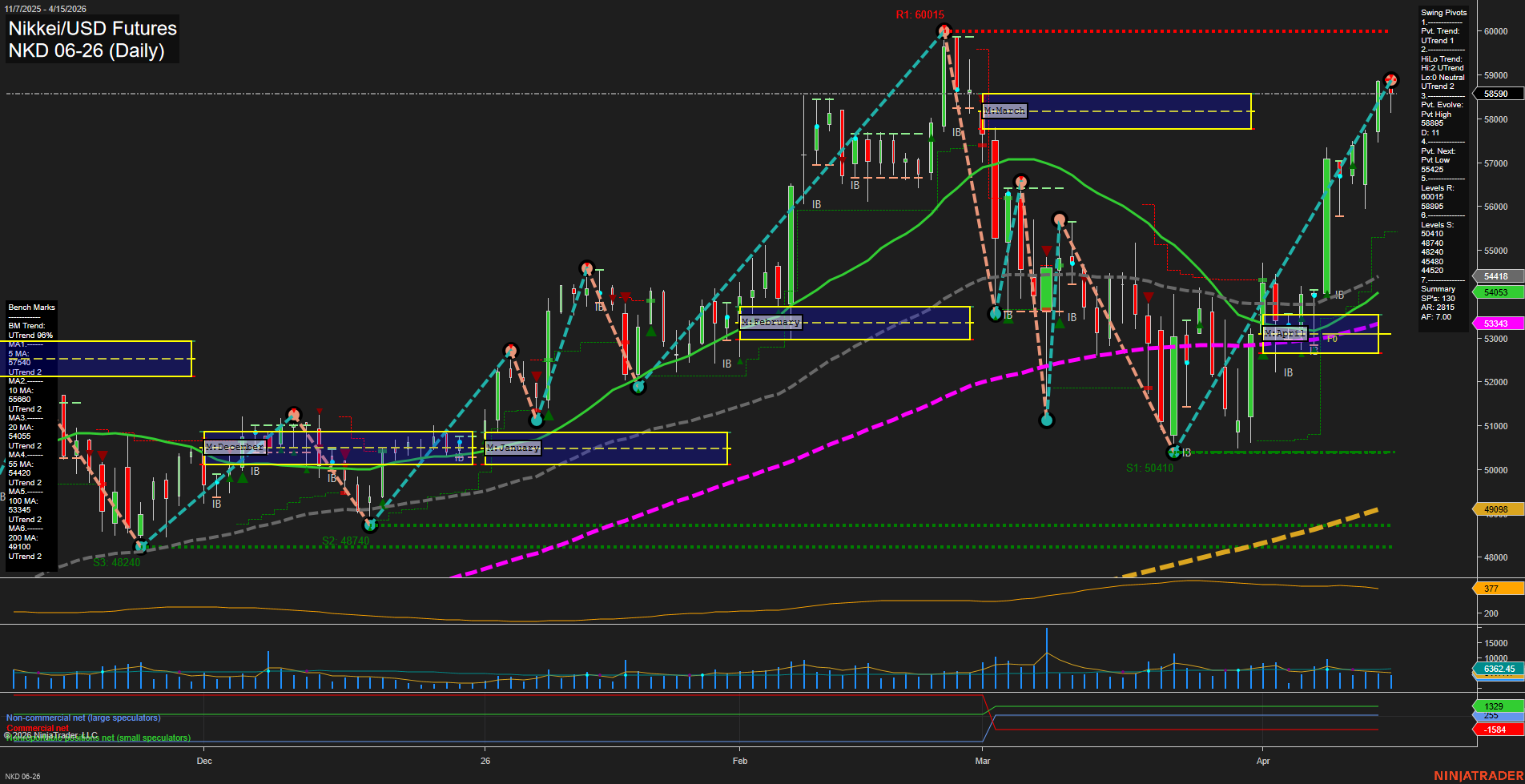 NKD Nikkei/USD Futures Daily Chart Analysis: 2026-Apr-16 07:06 CT