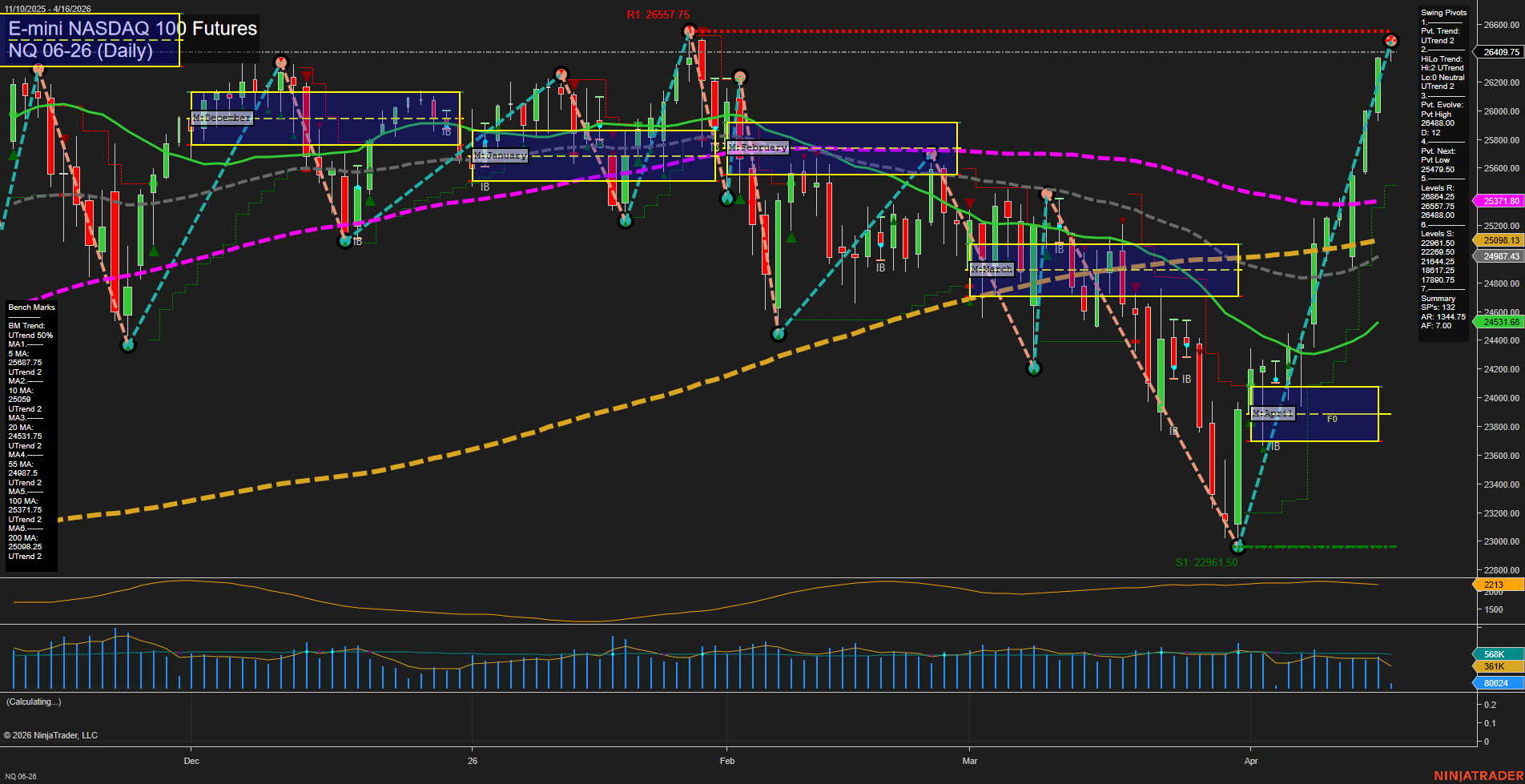 NQ E-mini NASDAQ 100 Futures Daily Chart Analysis: 2026-Apr-16 07:07 CT