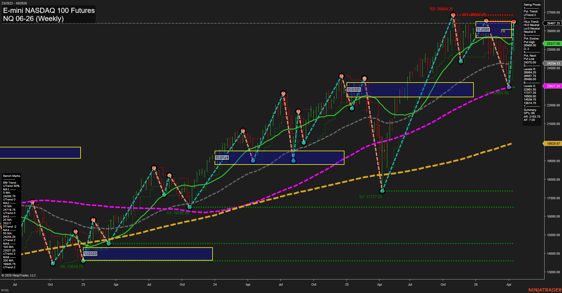 NQ E-mini NASDAQ 100 Futures Weekly Chart Analysis: 2026-Apr-16 07:07 CT