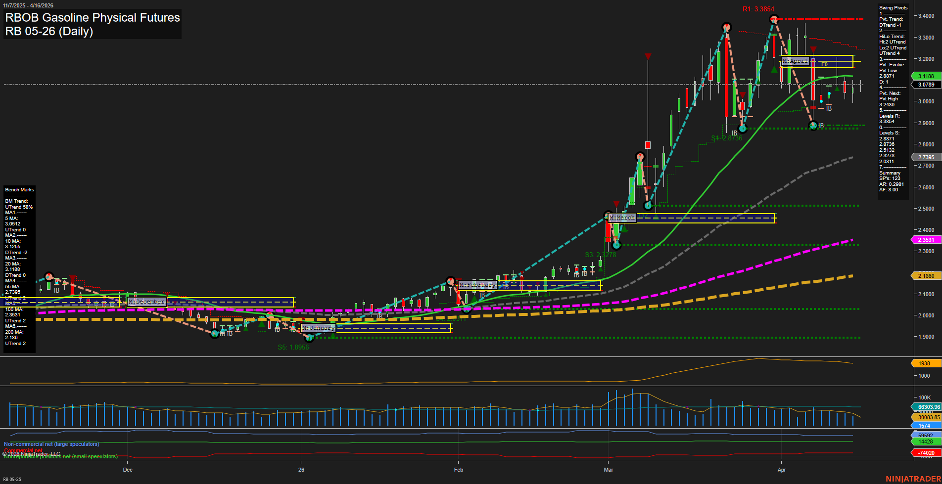 RB RBOB Gasoline Physical Futures Daily Chart Analysis: 2026-Apr-16 07:07 CT