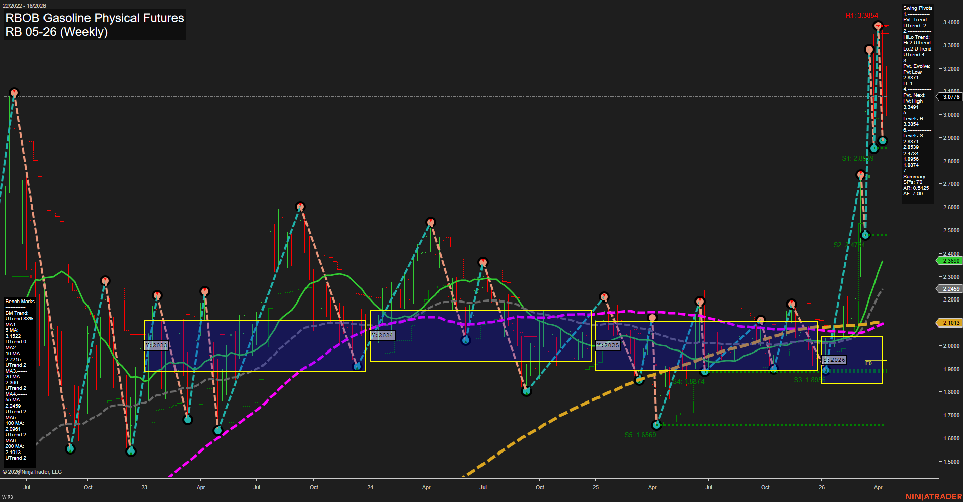 RB RBOB Gasoline Physical Futures Weekly Chart Analysis: 2026-Apr-16 07:07 CT