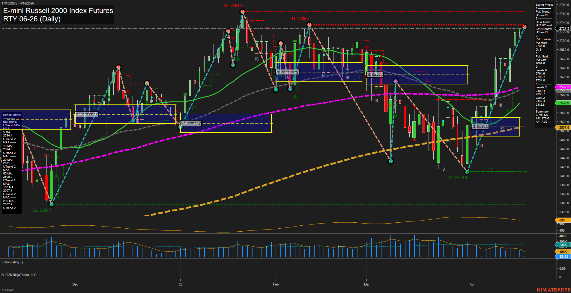 RTY E-mini Russell 2000 Index Futures Daily Chart Analysis: 2026-Apr-16 07:08 CT