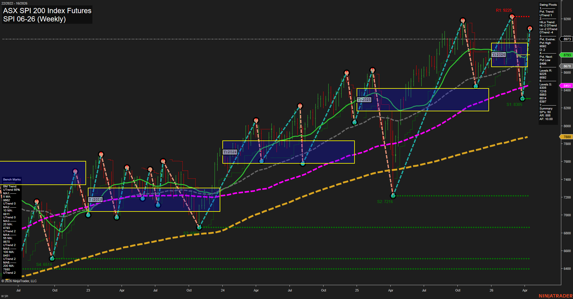 SPI ASX SPI 200 Index Futures Weekly Chart Analysis: 2026-Apr-16 07:09 CT
