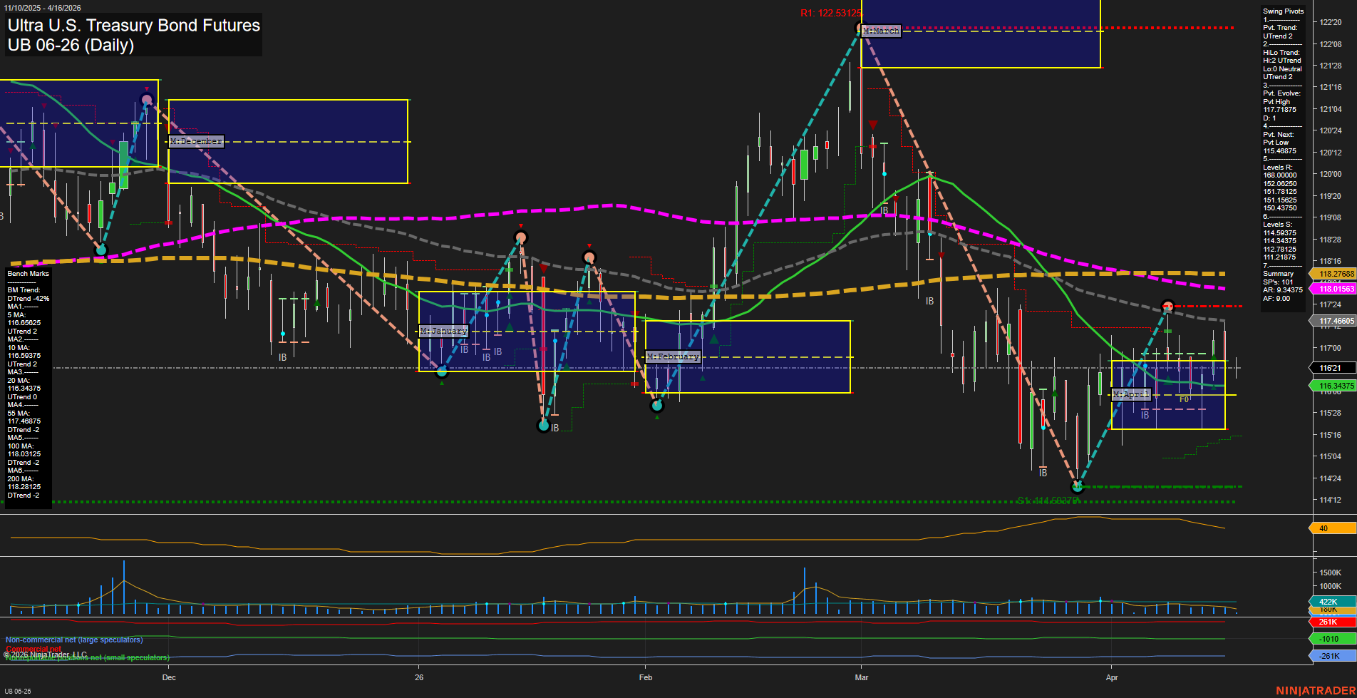 UB Ultra U.S. Treasury Bond Futures Daily Chart Analysis: 2026-Apr-16 07:09 CT