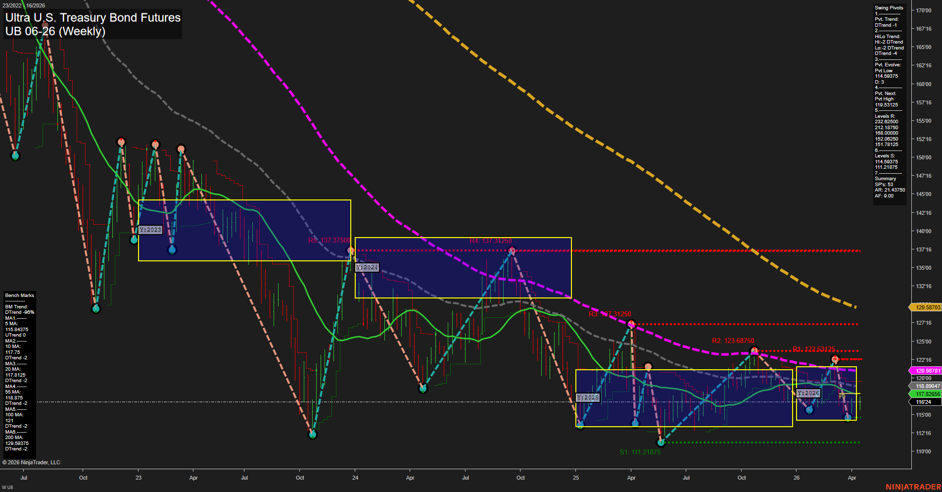 UB Ultra U.S. Treasury Bond Futures Weekly Chart Analysis: 2026-Apr-16 07:09 CT