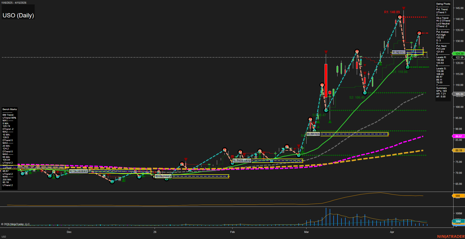 USO United States Oil Fund LP Daily Chart Analysis: 2026-Apr-16 07:10 CT