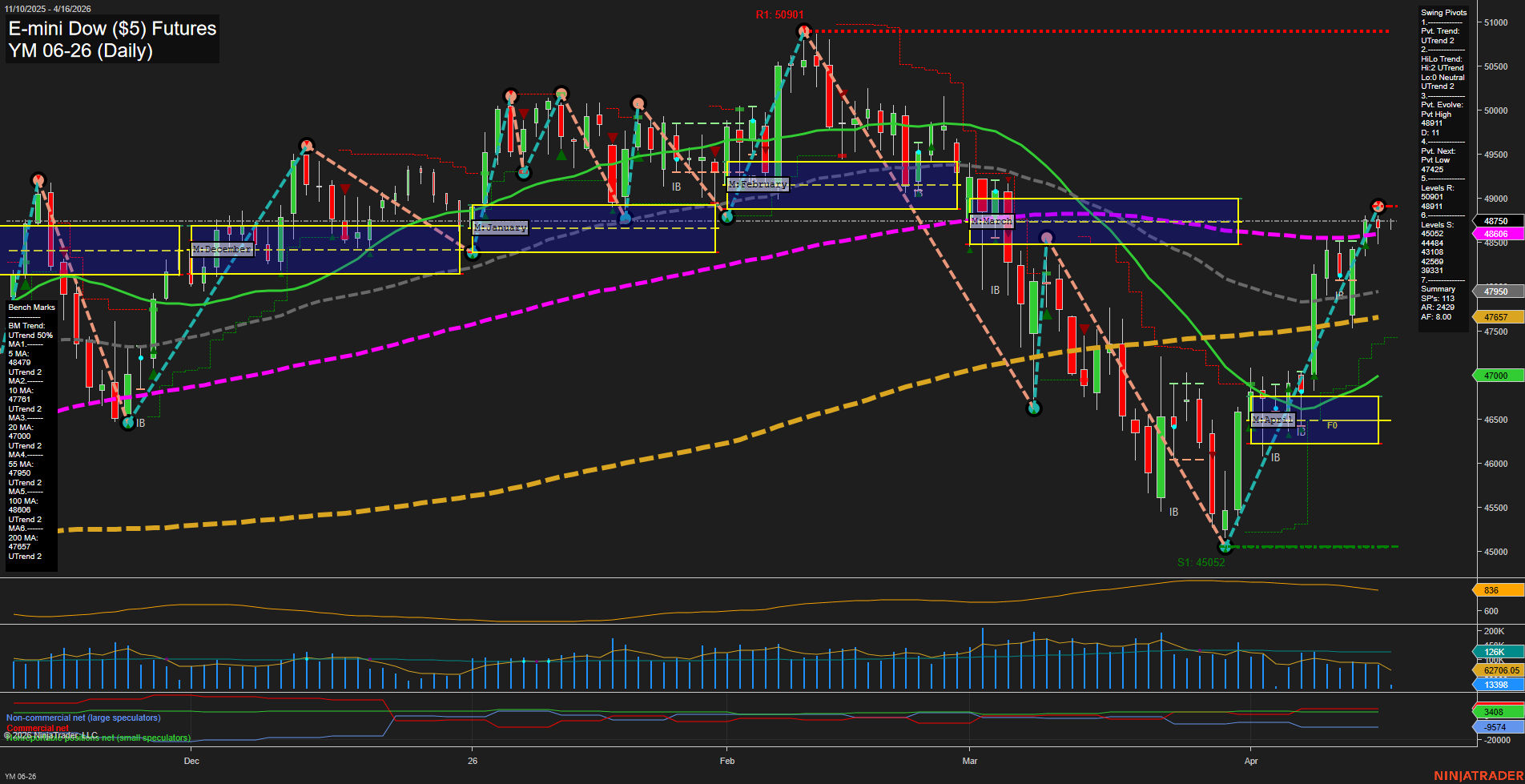 YM E-mini Dow ($5) Futures Daily Chart Analysis: 2026-Apr-16 07:10 CT