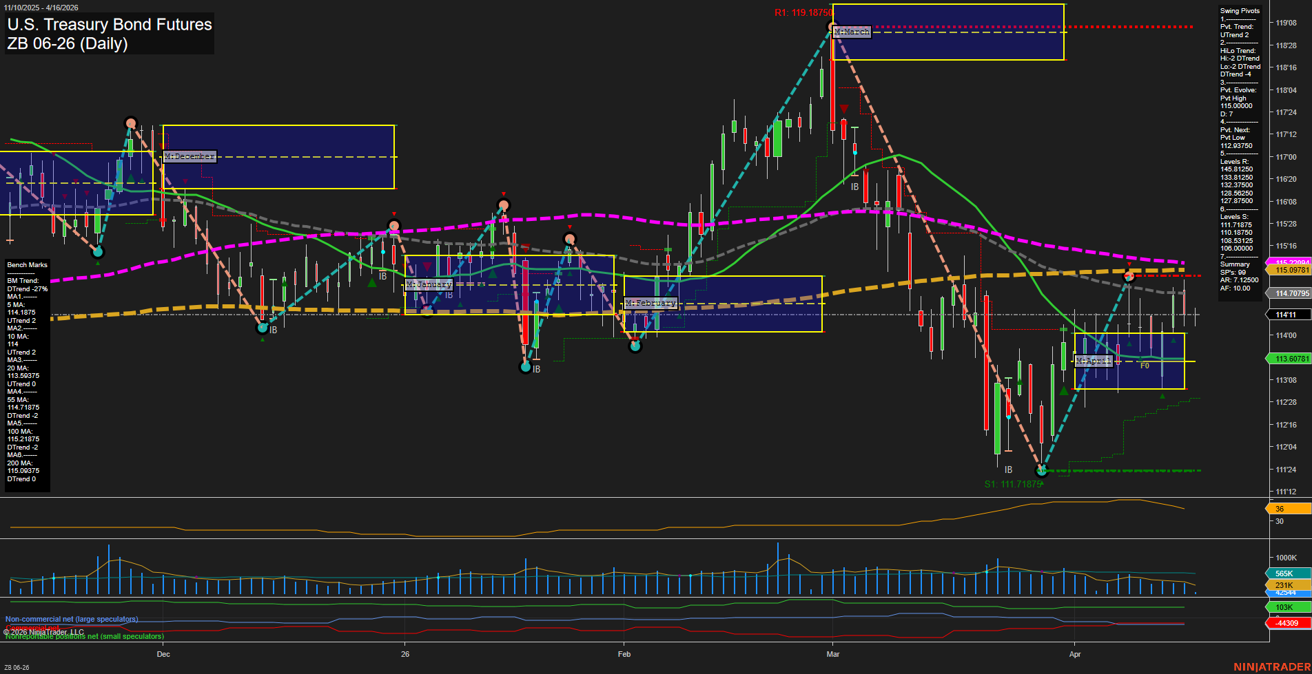 ZB U.S. Treasury Bond Futures Daily Chart Analysis: 2026-Apr-16 07:10 CT
