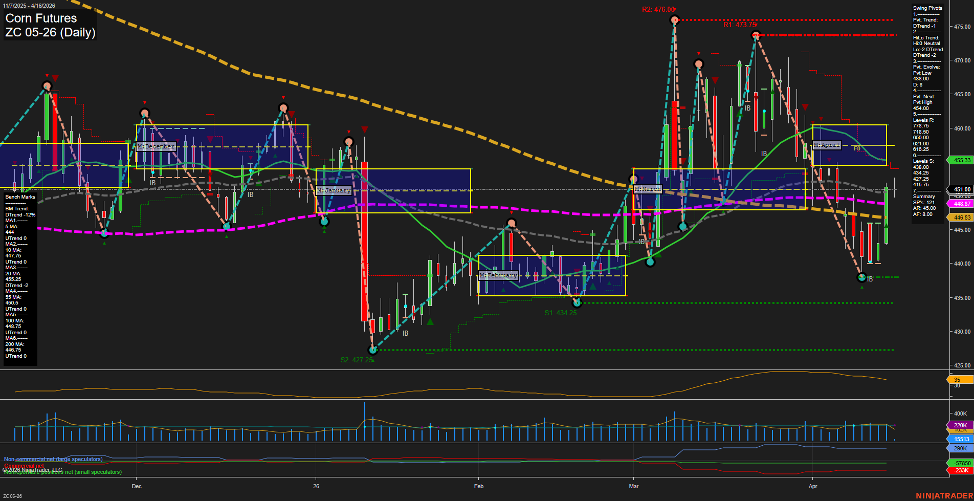 ZC Corn Futures Daily Chart Analysis: 2026-Apr-16 07:11 CT