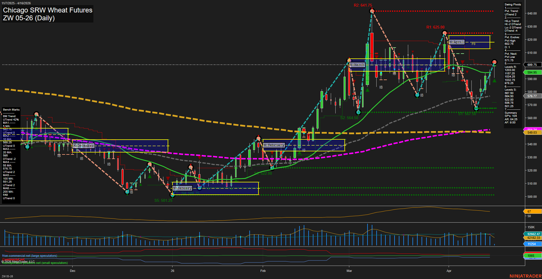 ZW Chicago SRW Wheat Futures Daily Chart Analysis: 2026-Apr-16 07:12 CT