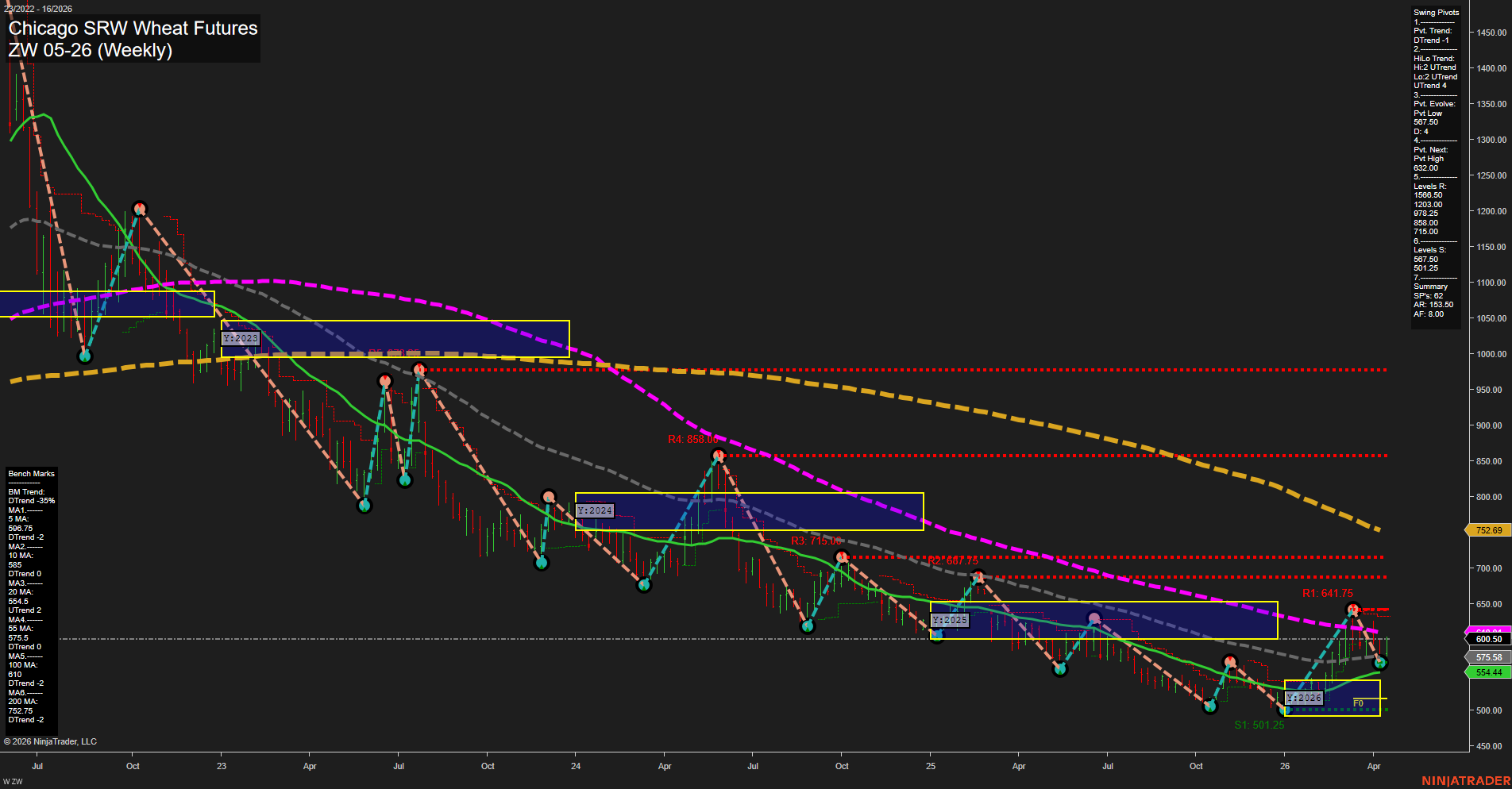 ZW Chicago SRW Wheat Futures Weekly Chart Analysis: 2026-Apr-16 07:12 CT